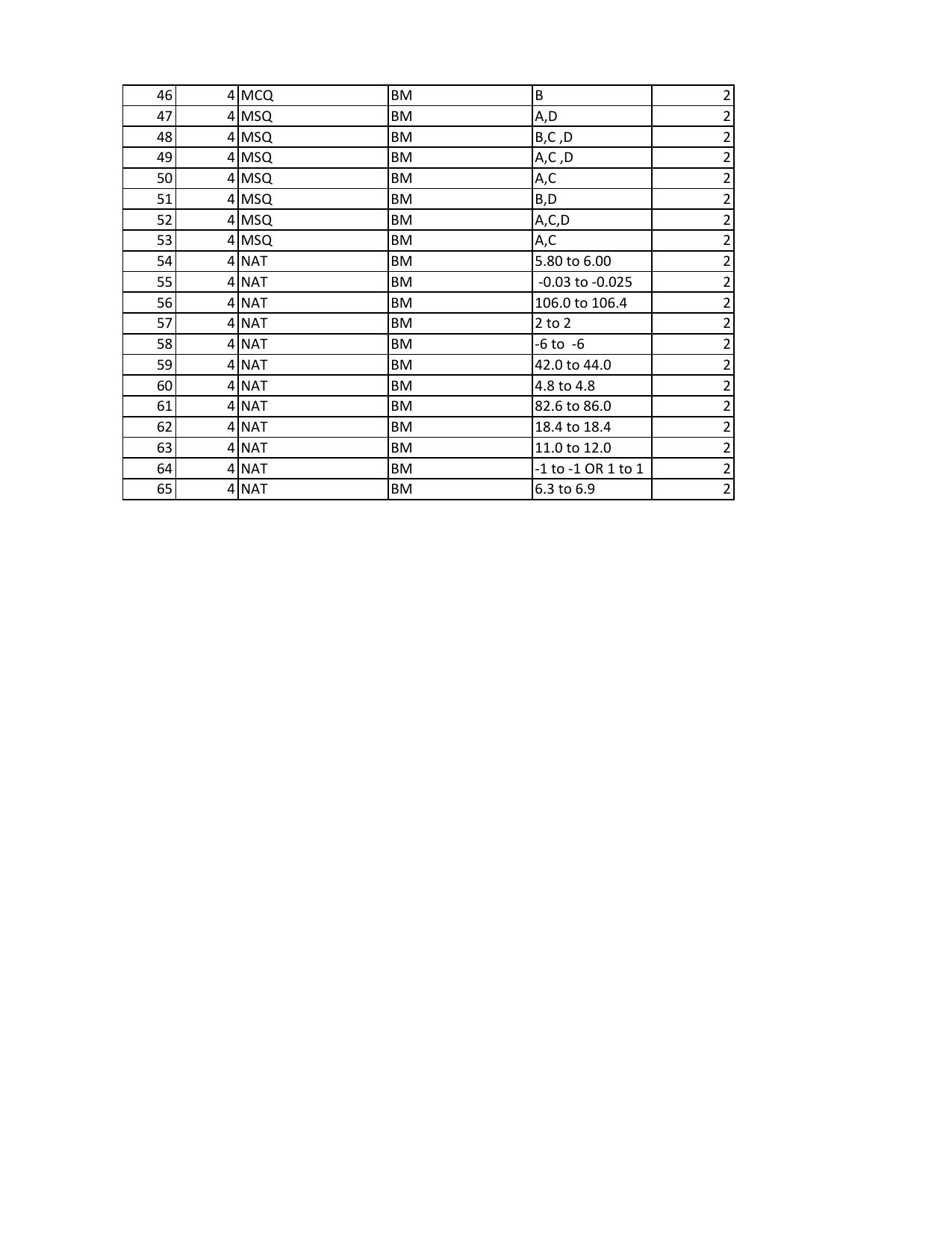 GATE 2023 Biomedical Engineering (BM) Answer Key - Page 2