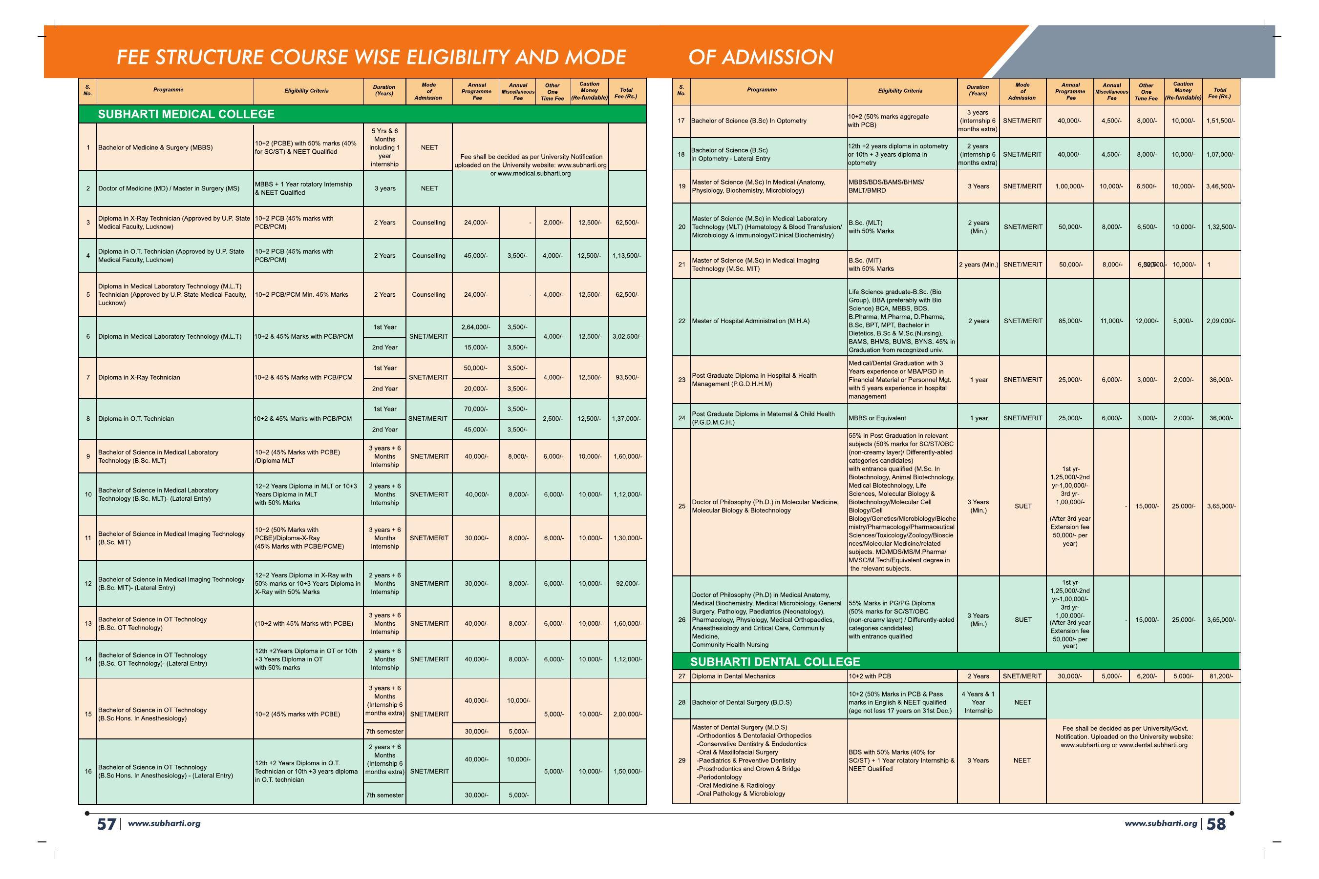 Swami Vivekanand Subharti University, Meerut Subharti Prospectus 2021-22 - Page 33