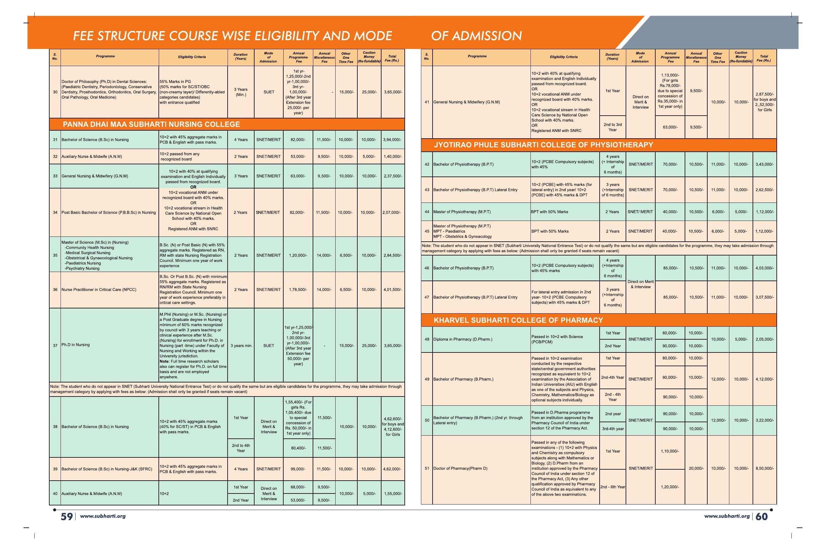 Swami Vivekanand Subharti University, Meerut Subharti Prospectus 2021-22 - Page 34
