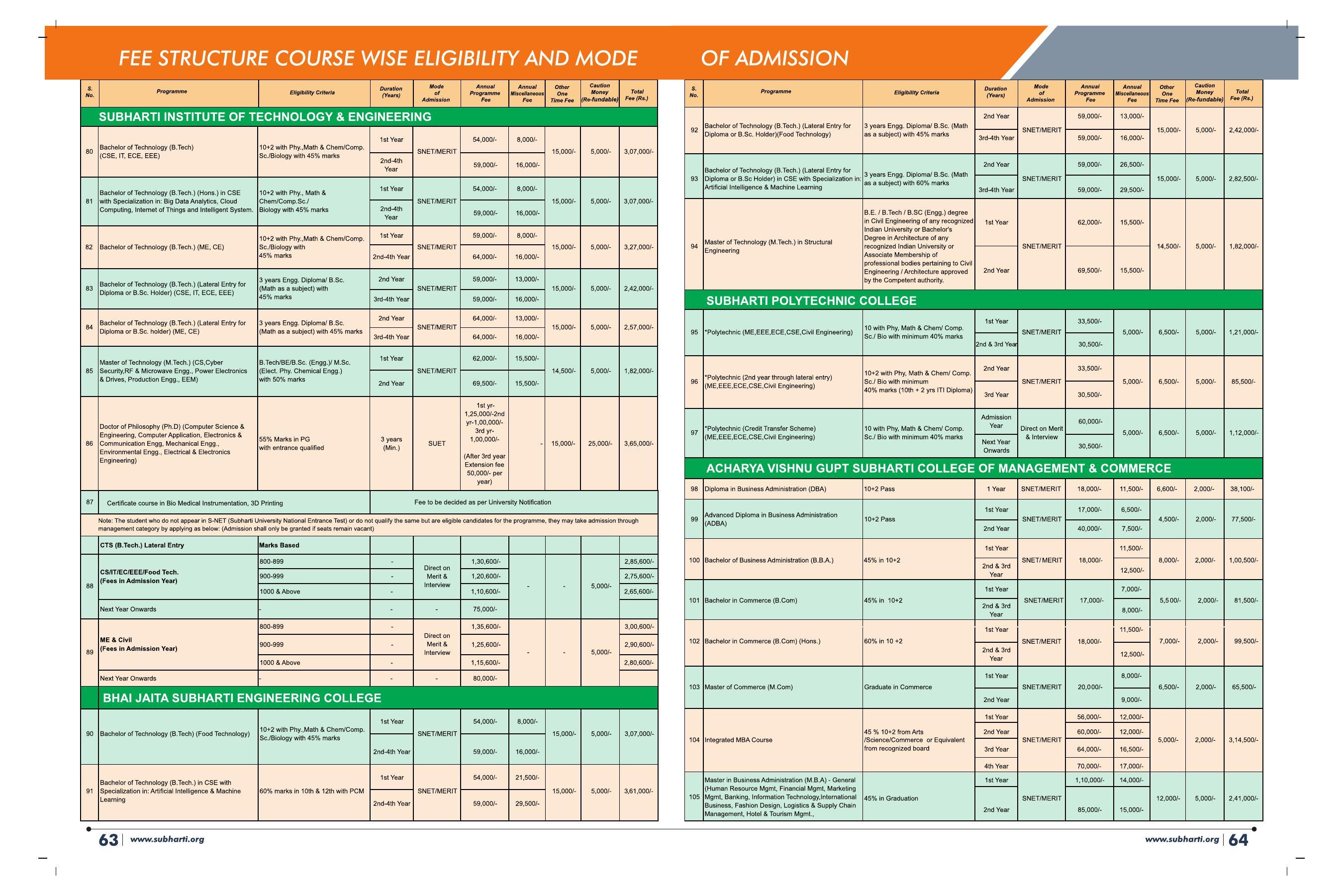 Swami Vivekanand Subharti University, Meerut Subharti Prospectus 2021-22 - Page 36
