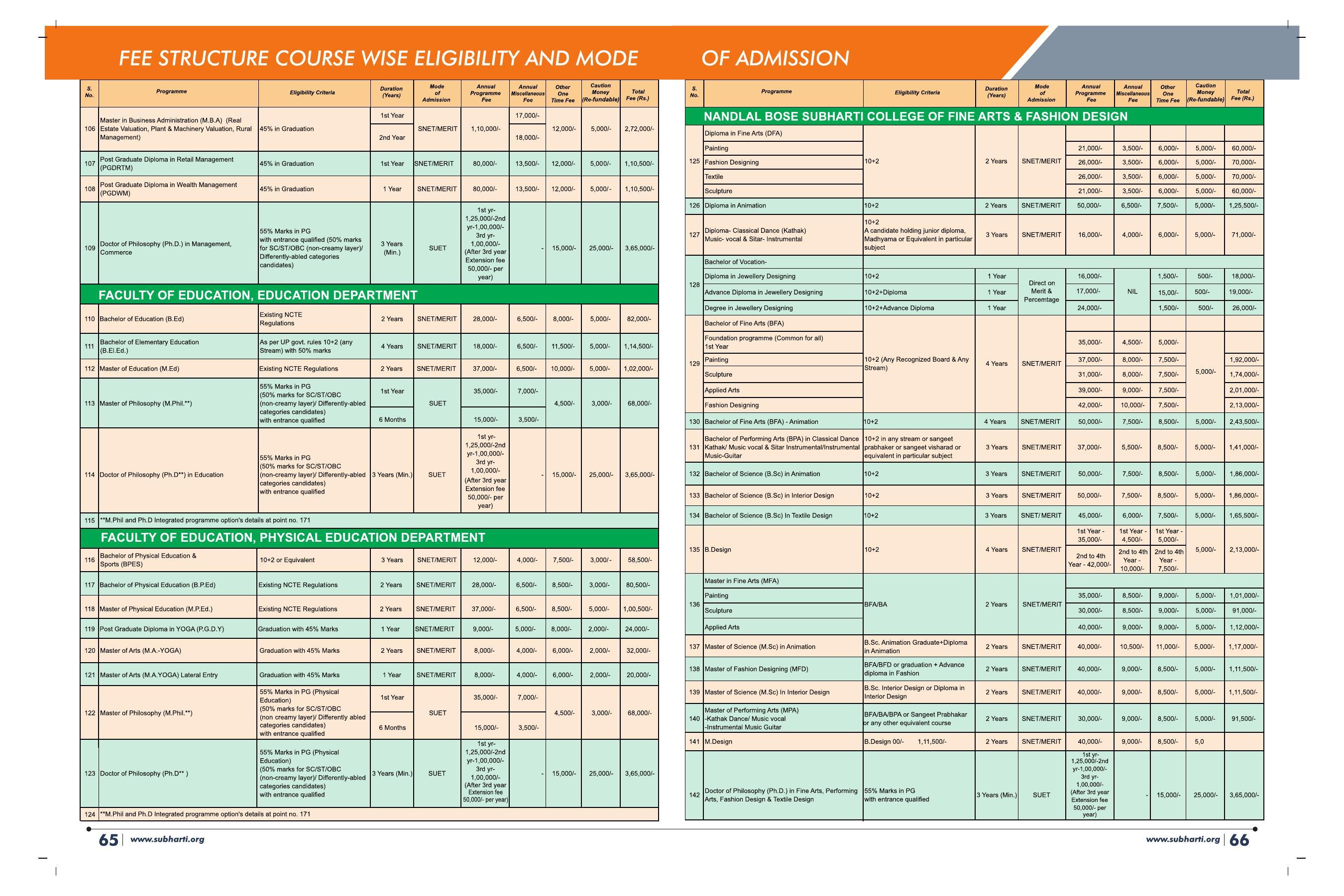 Swami Vivekanand Subharti University, Meerut Subharti Prospectus 2021-22 - Page 37