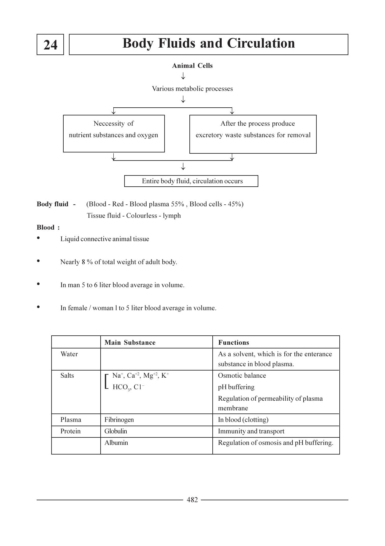 GSEB HSC Biology Question Paper (English Medium)- Chapter 24 - Page 1