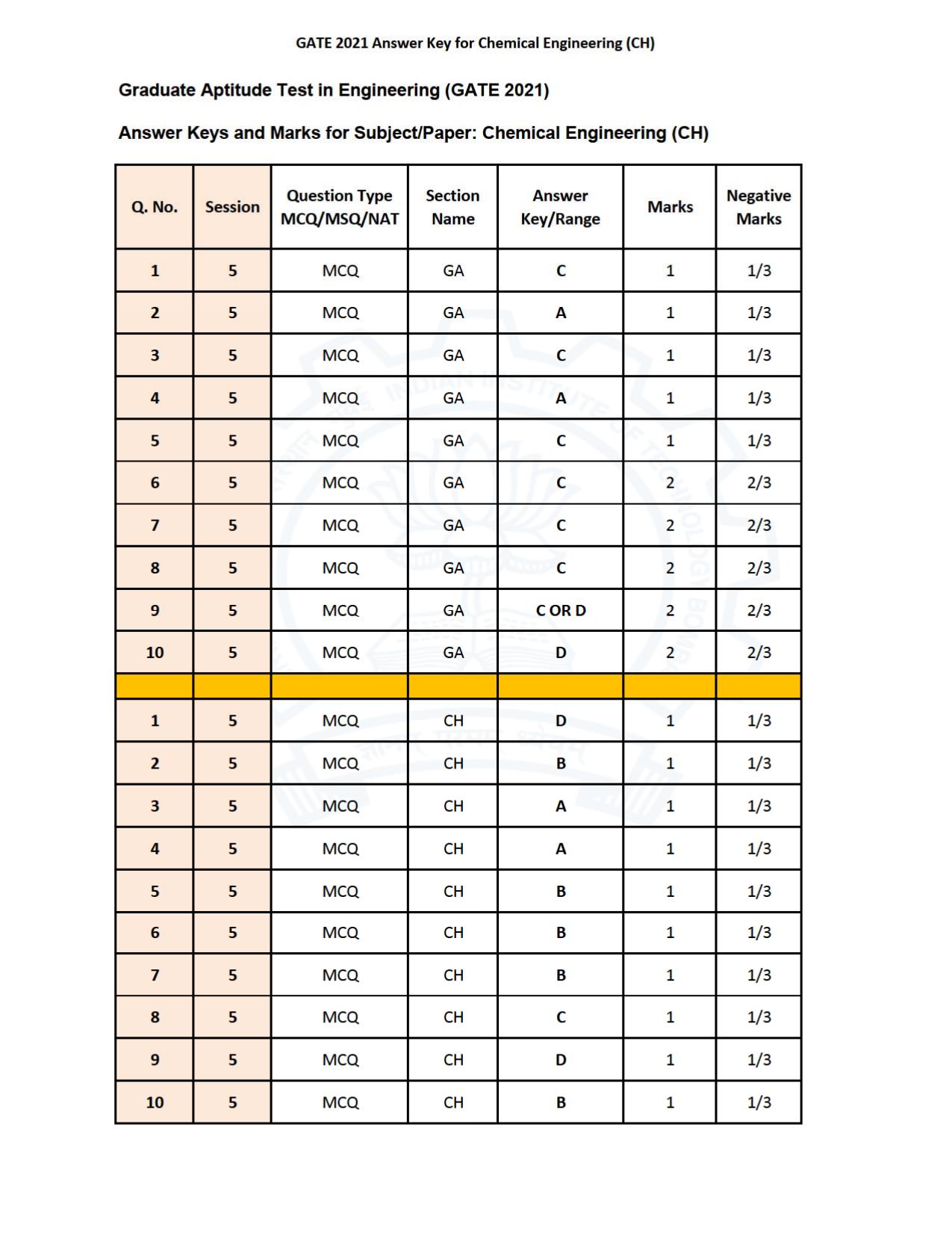 GATE 2021 Chemical Engineering (CH) Question Paper - Page 33