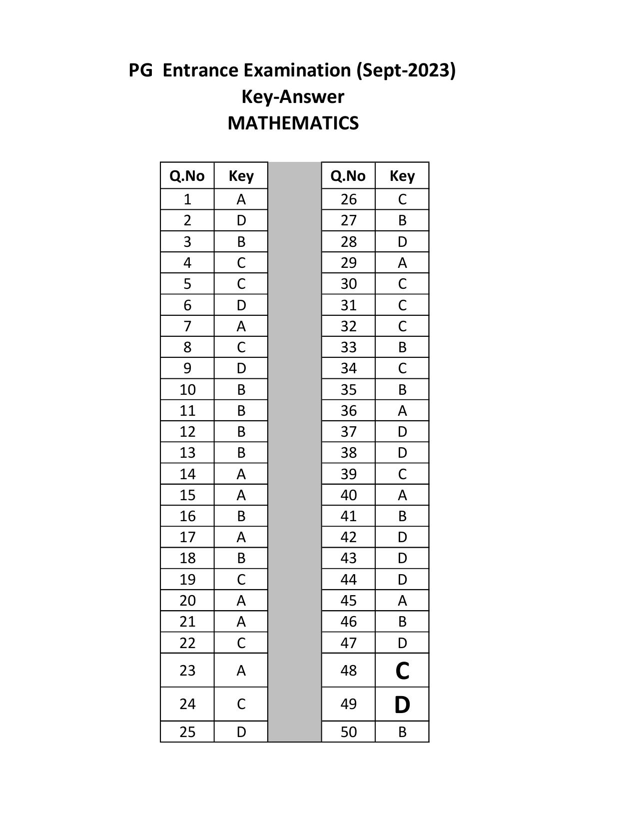 Mysore University PG Entrance Exam 2023: Mathematics (revised) Answer Key - Page 1