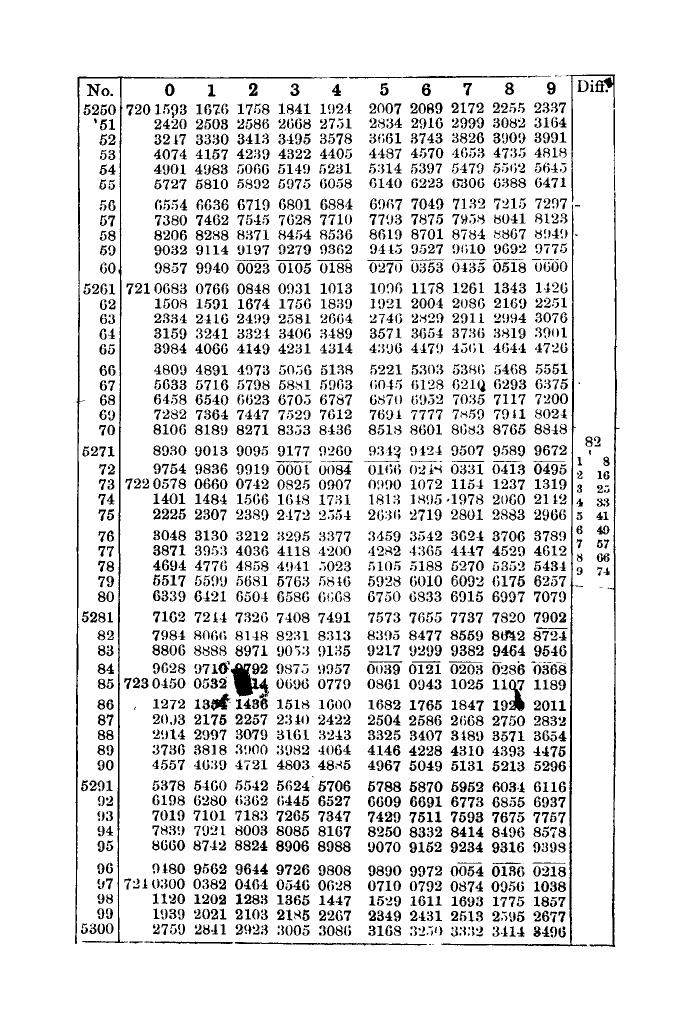 Plane Trigonometry by SL Loney - Page 164