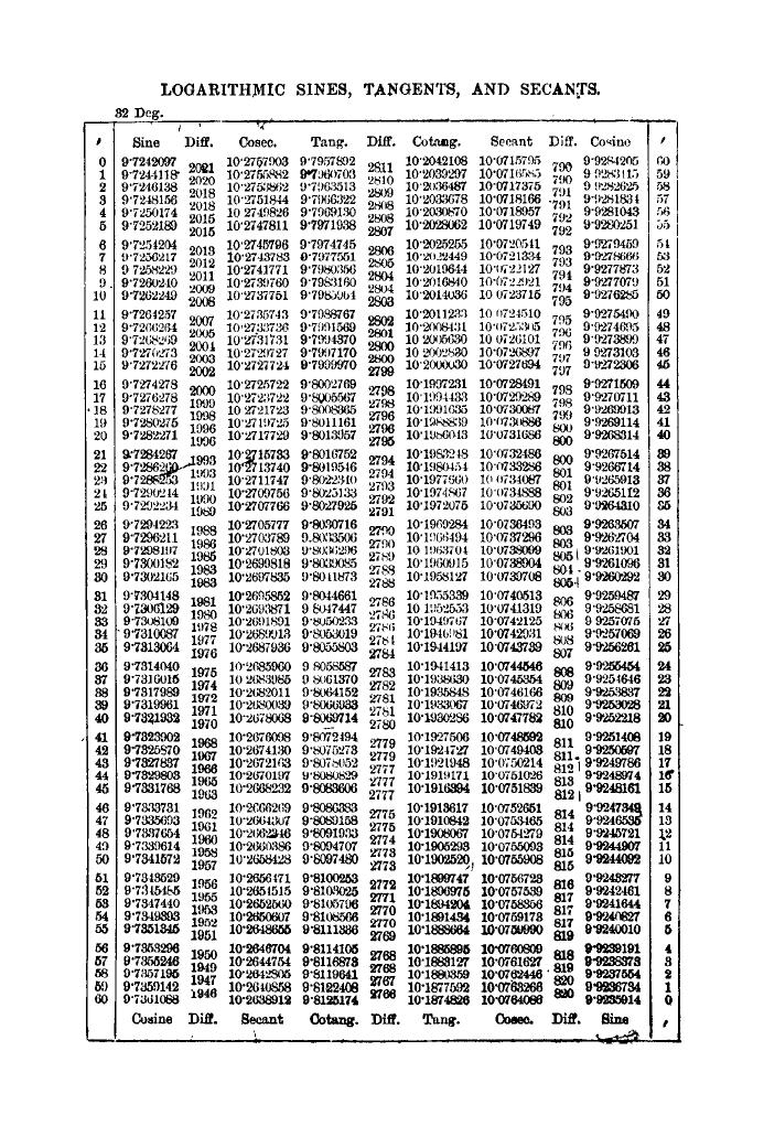 Plane Trigonometry by SL Loney - Page 182