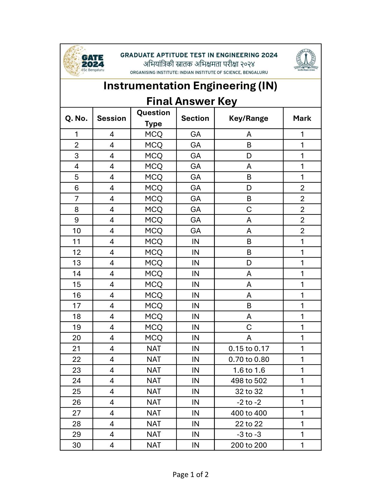 GATE 2024 Instrumentation Engineering (IN) Answer Key - Page 1