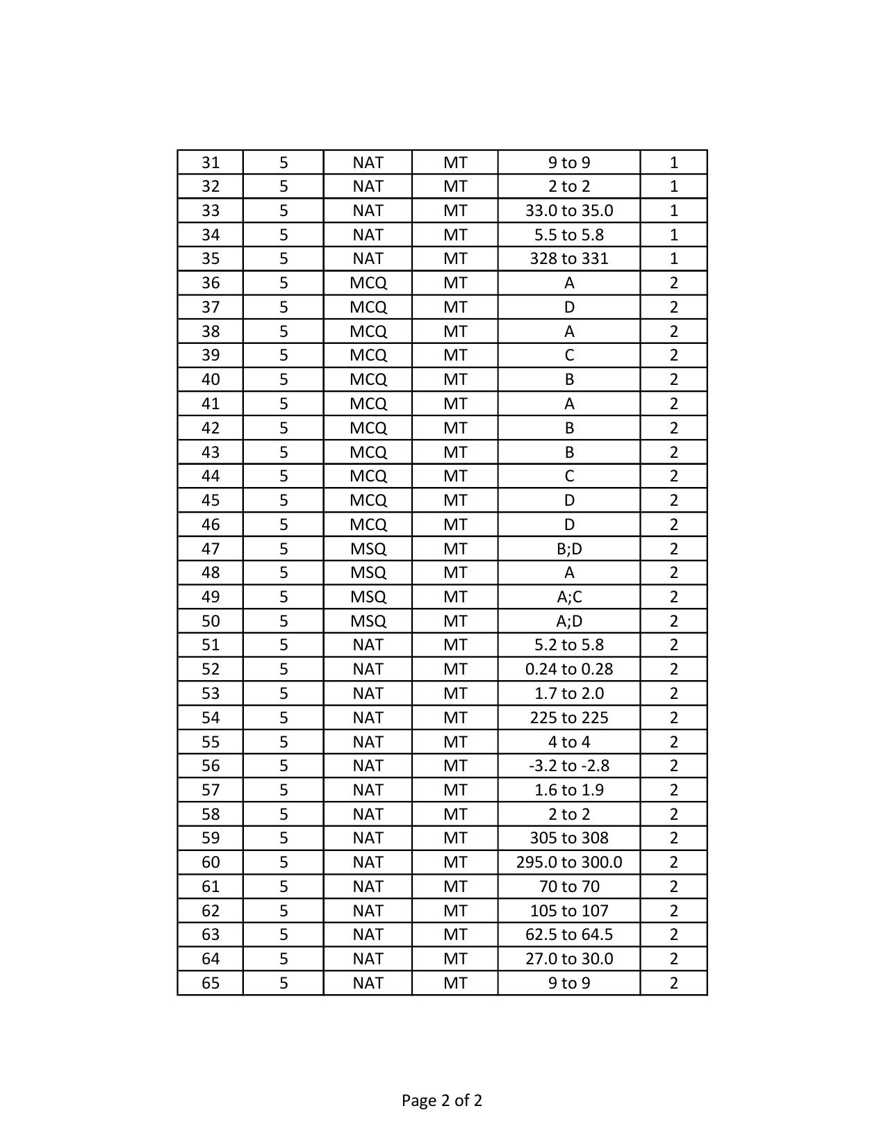 GATE 2024 Metallurgical Engineering (MT) Answer Key - Page 2