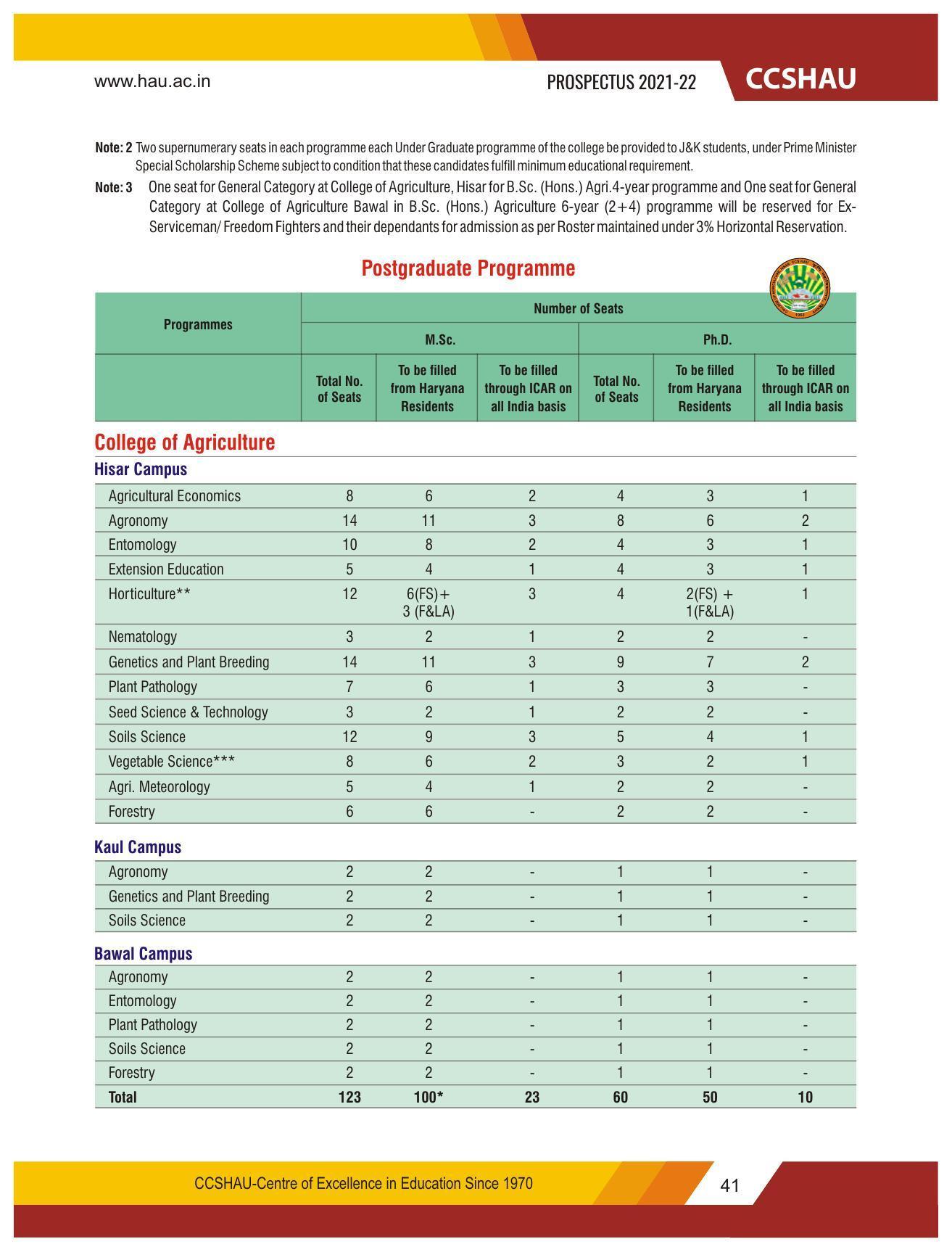 Chaudhary Charan Singh Haryana Agricultural University, Hisar 2021-22 (Prospectus) - Page 51