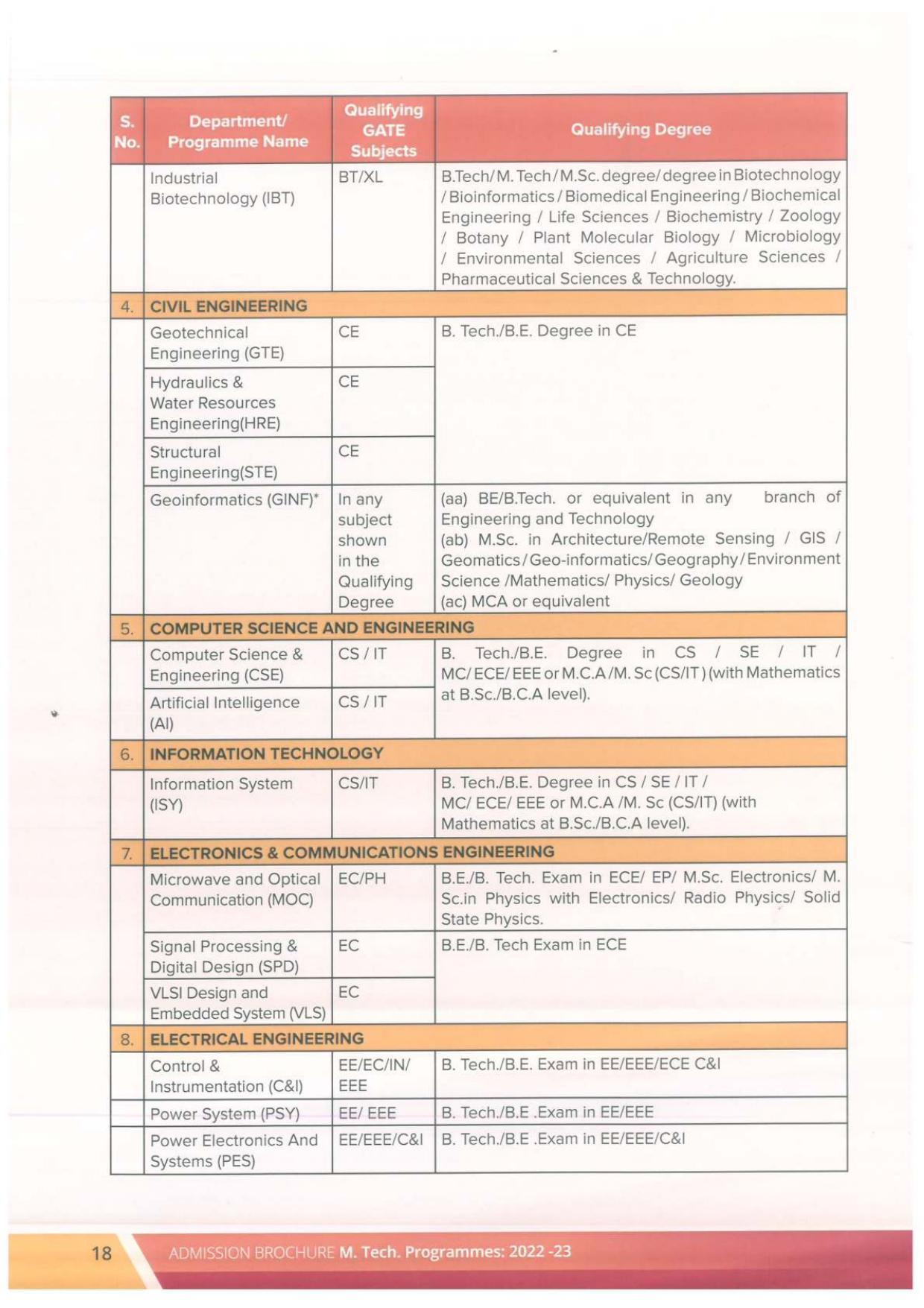 Delhi Technological University, Delhi MTech. Admission Brochure 2022-23 - Page 18