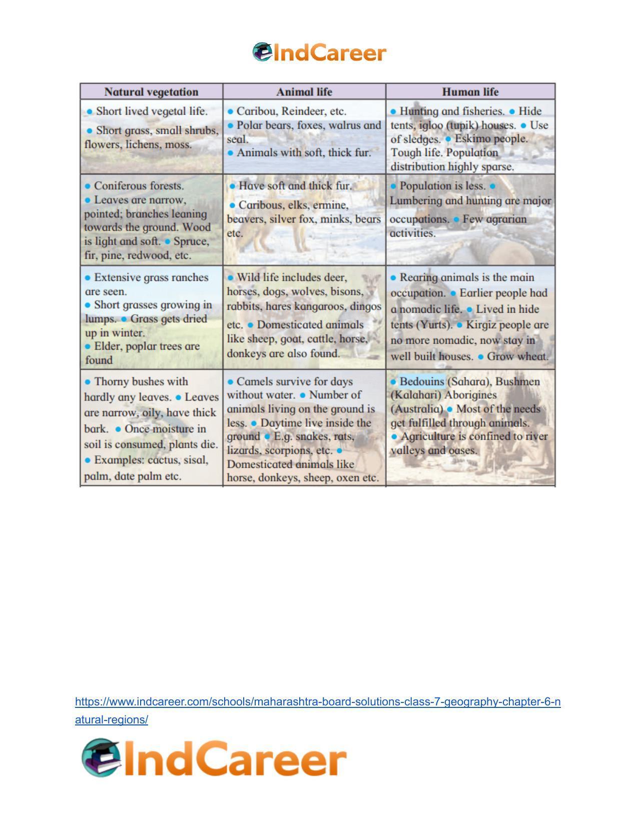 Maharashtra Board Solutions Class 7-Geography: Chapter 6- Natural Regions - Page 15