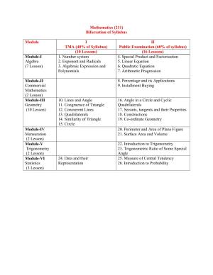 NIOS Class 10 Mathematics Syllabus