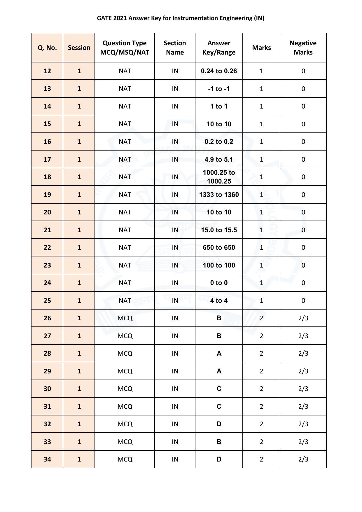 GATE 2021 Instrumentation Engineering (IN) Answer Key - Page 2