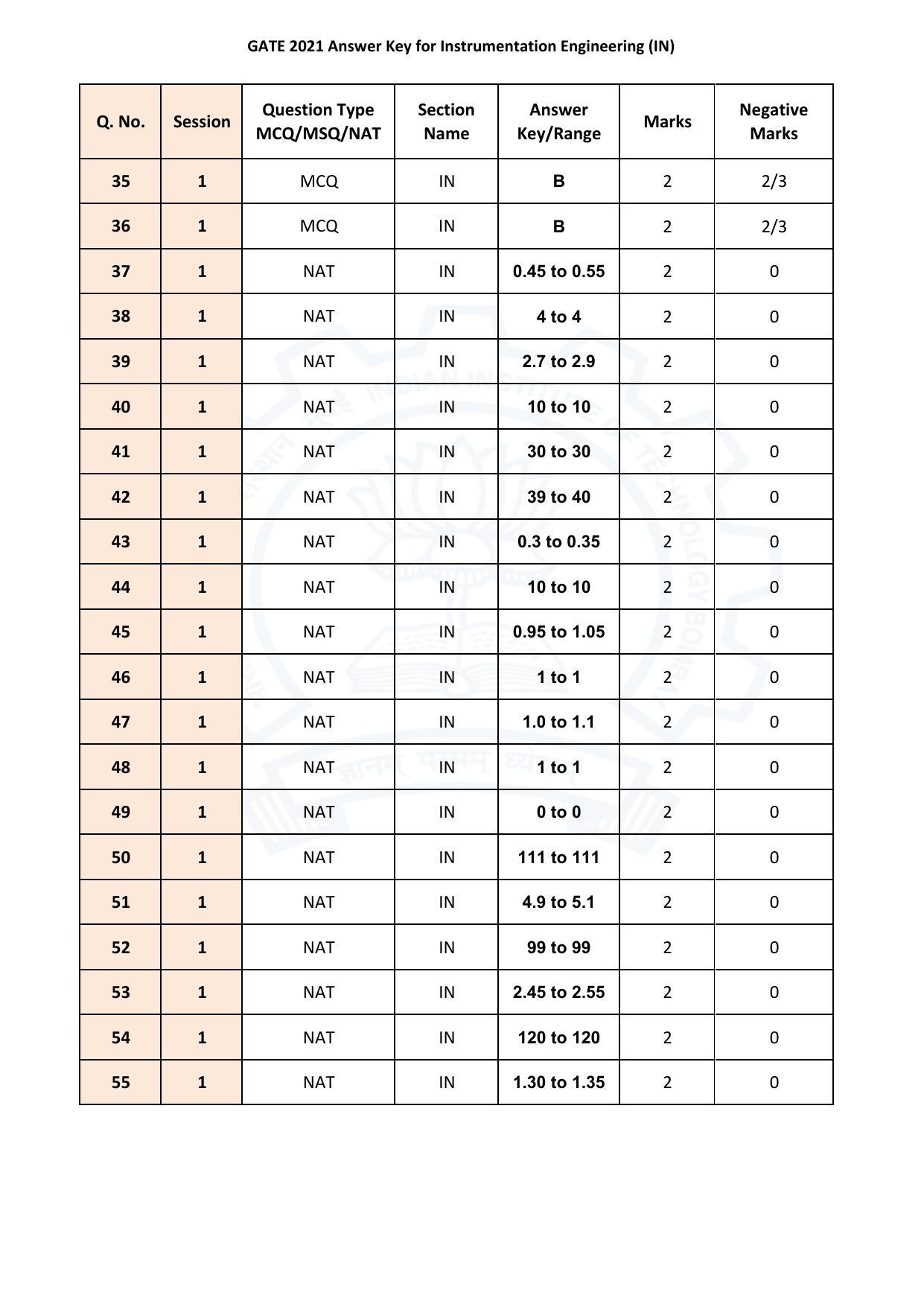GATE 2021 Instrumentation Engineering (IN) Answer Key - Page 3
