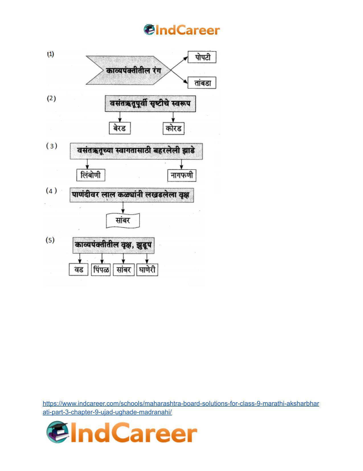 Maharashtra Board Solutions for Class 9- Marathi Aksharbharati (Part- 3): Chapter 9- उजाड उघडे माळरानही - Page 7