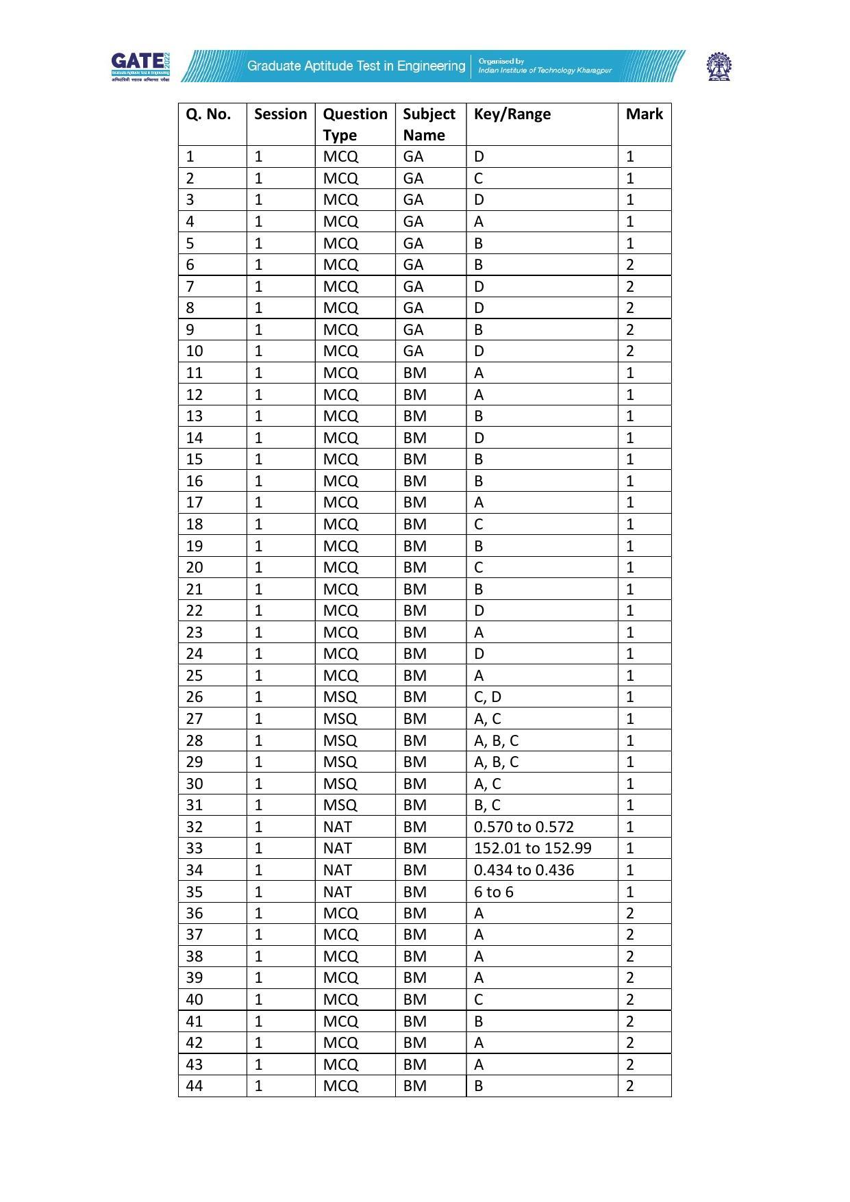 GATE 2022 Biomedical Engineering (BM) Question Paper - Page 48