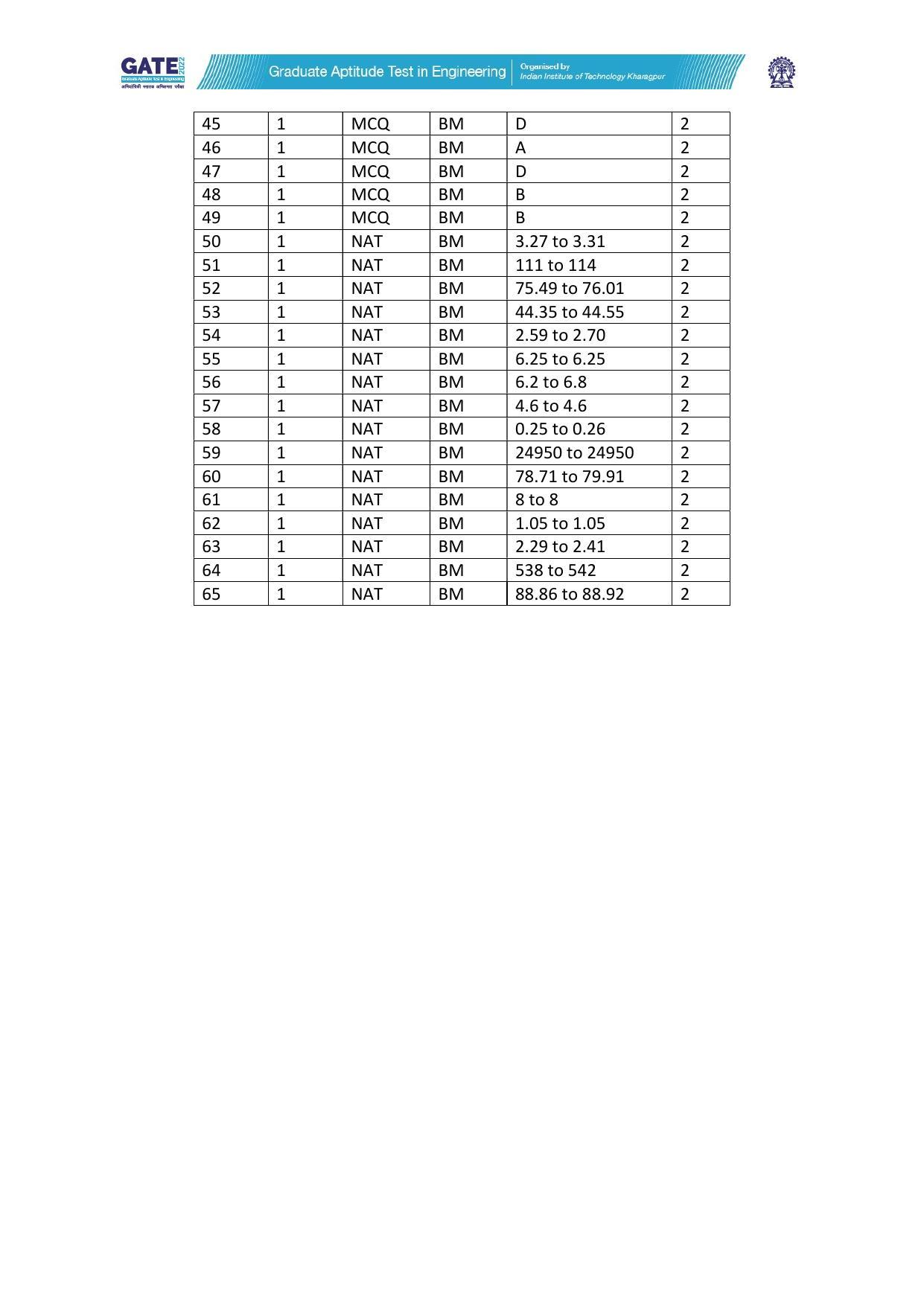 GATE 2022 Biomedical Engineering (BM) Question Paper - Page 49