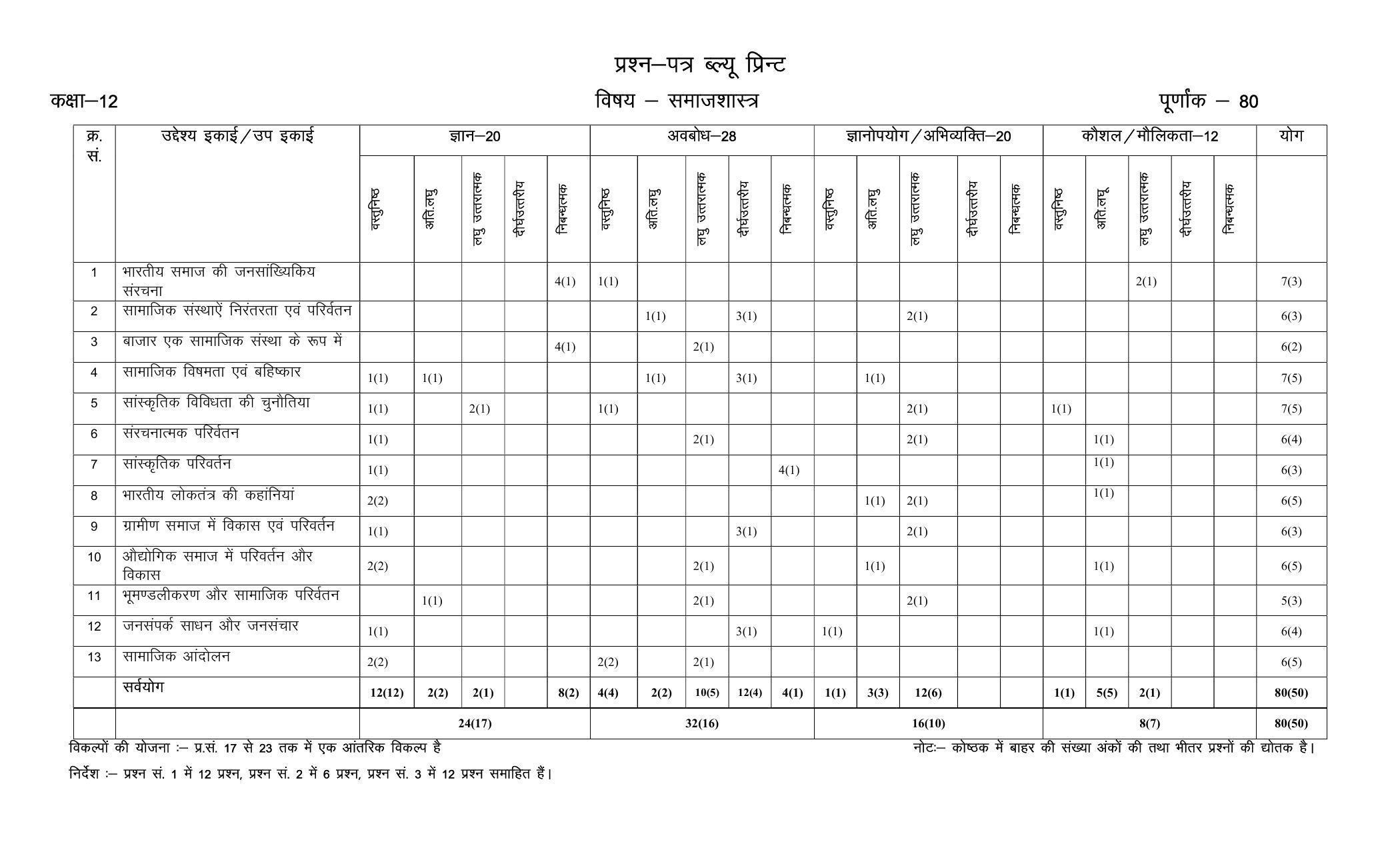 RBSE 2023 CLASS 12 Sociology Model Paper - Page 2