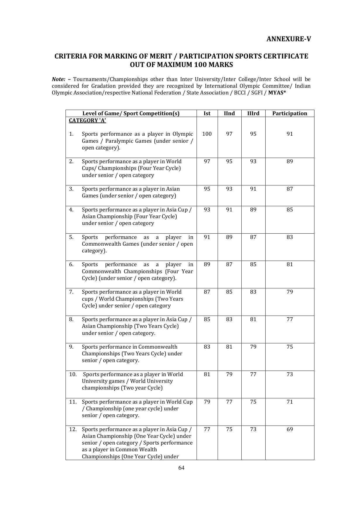Panjab University, Chandigarh PG Prospectus 2021 - Page 64