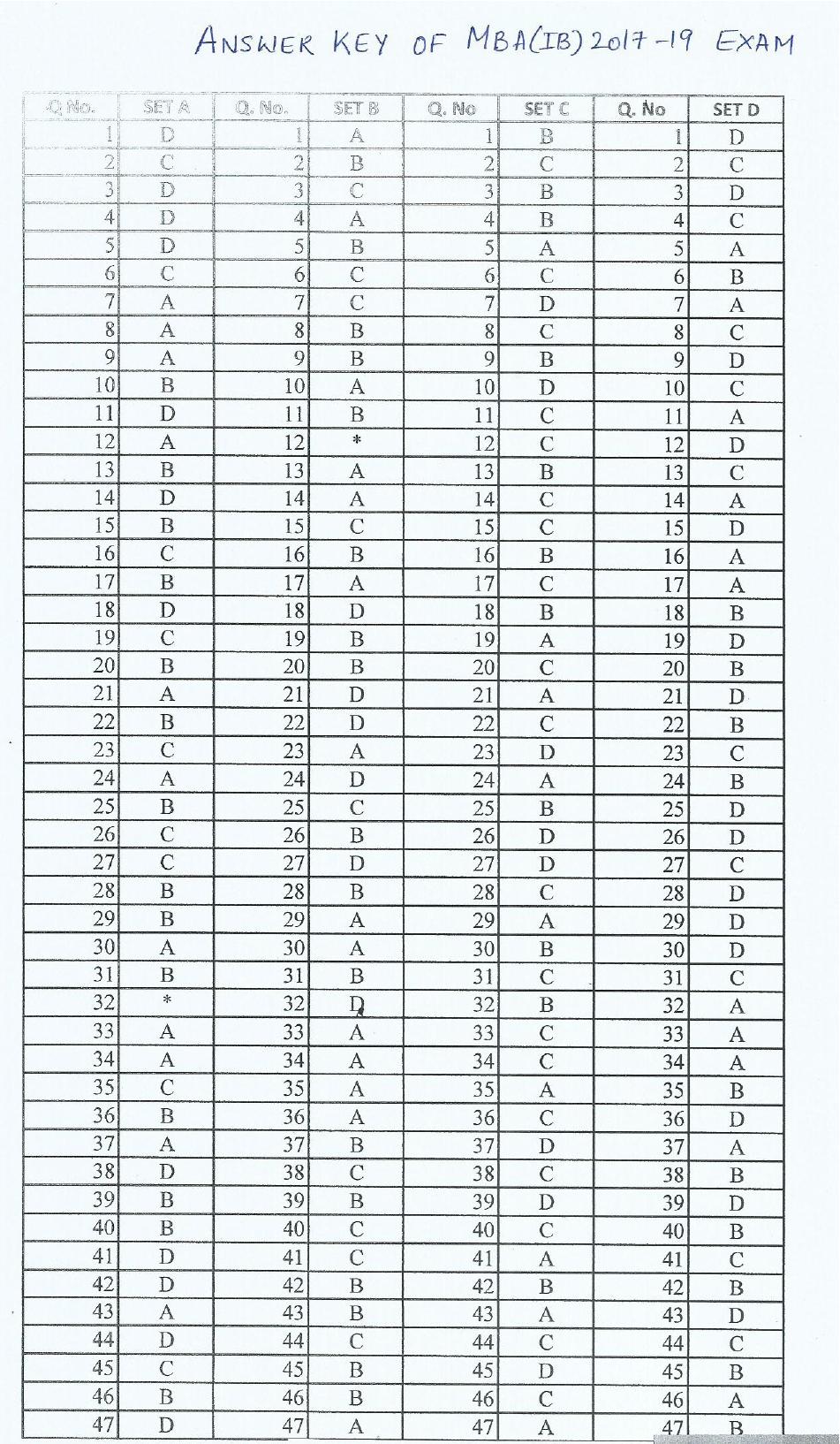 IIFT 2017 Question Paper - Page 47