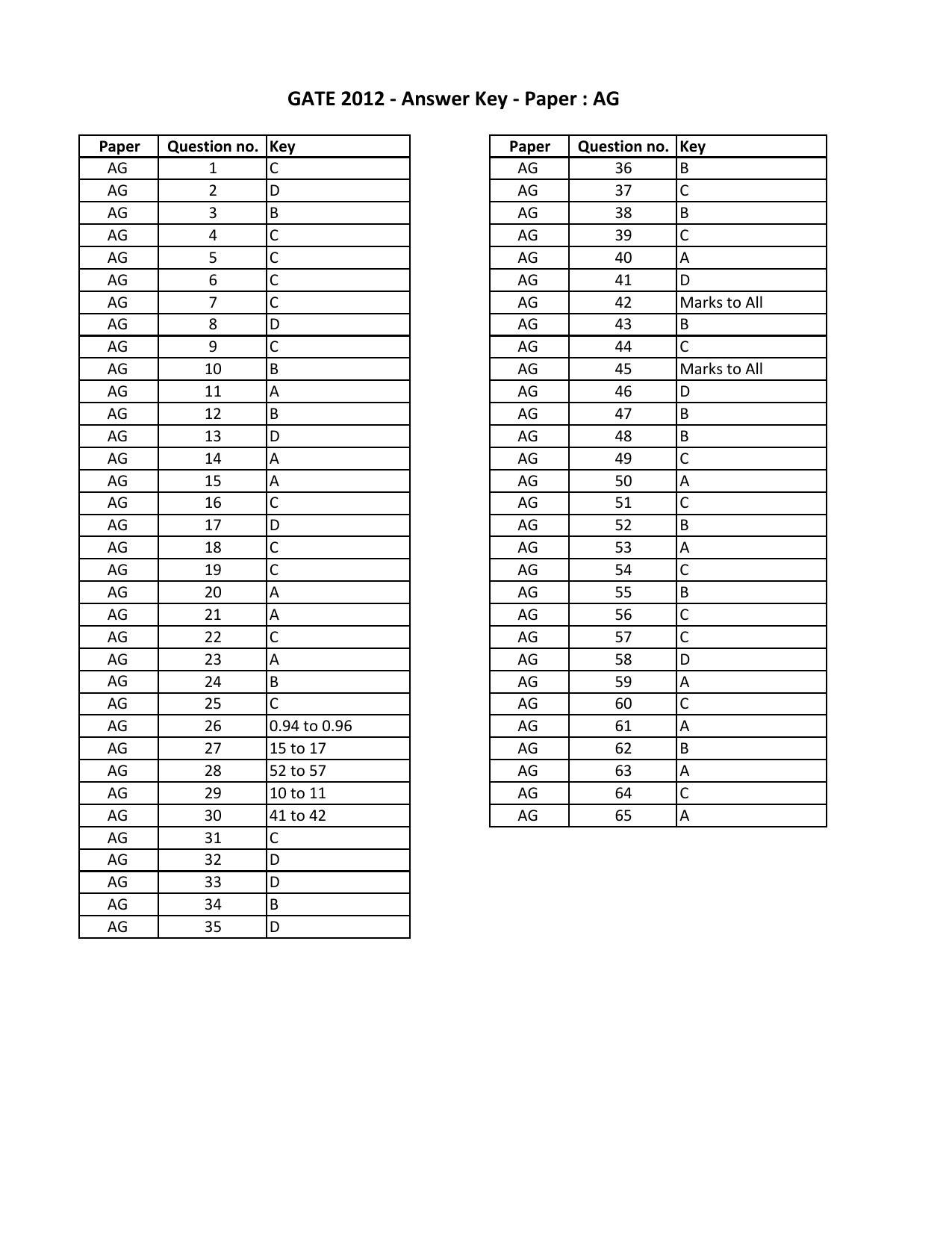 GATE 2012 Agricultural Engineering (AG) Question Paper with Answer Key - Page 11