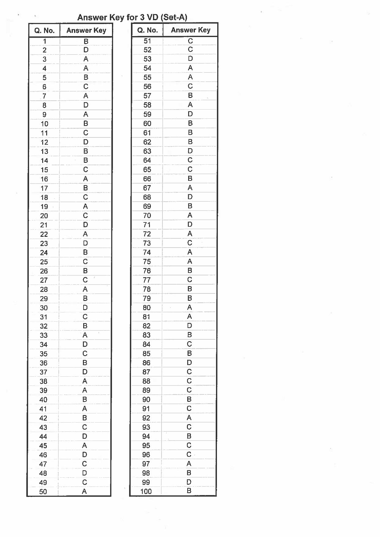 Jharkhand DECE LE 2018 SET-A Paper with  Answers - Page 29
