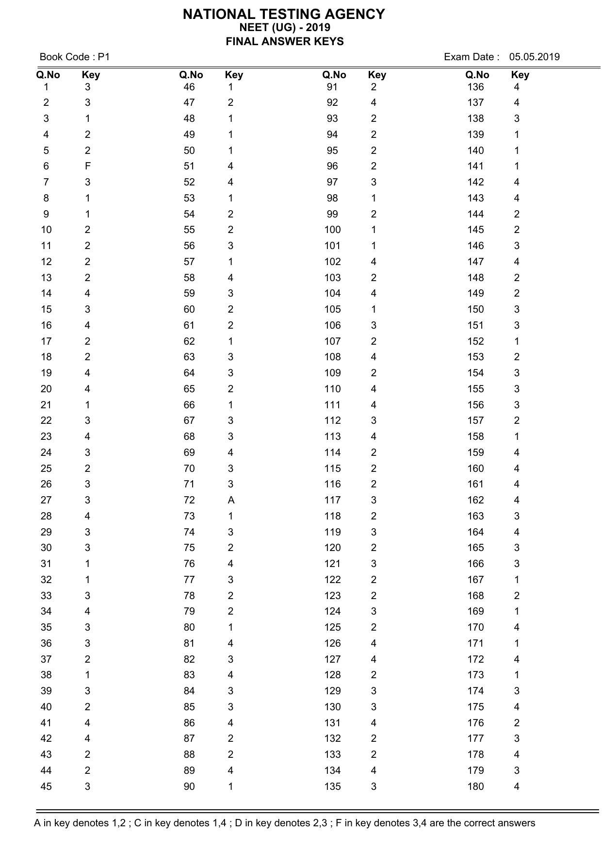 NEET P1 2019 Answer Key - Page 1