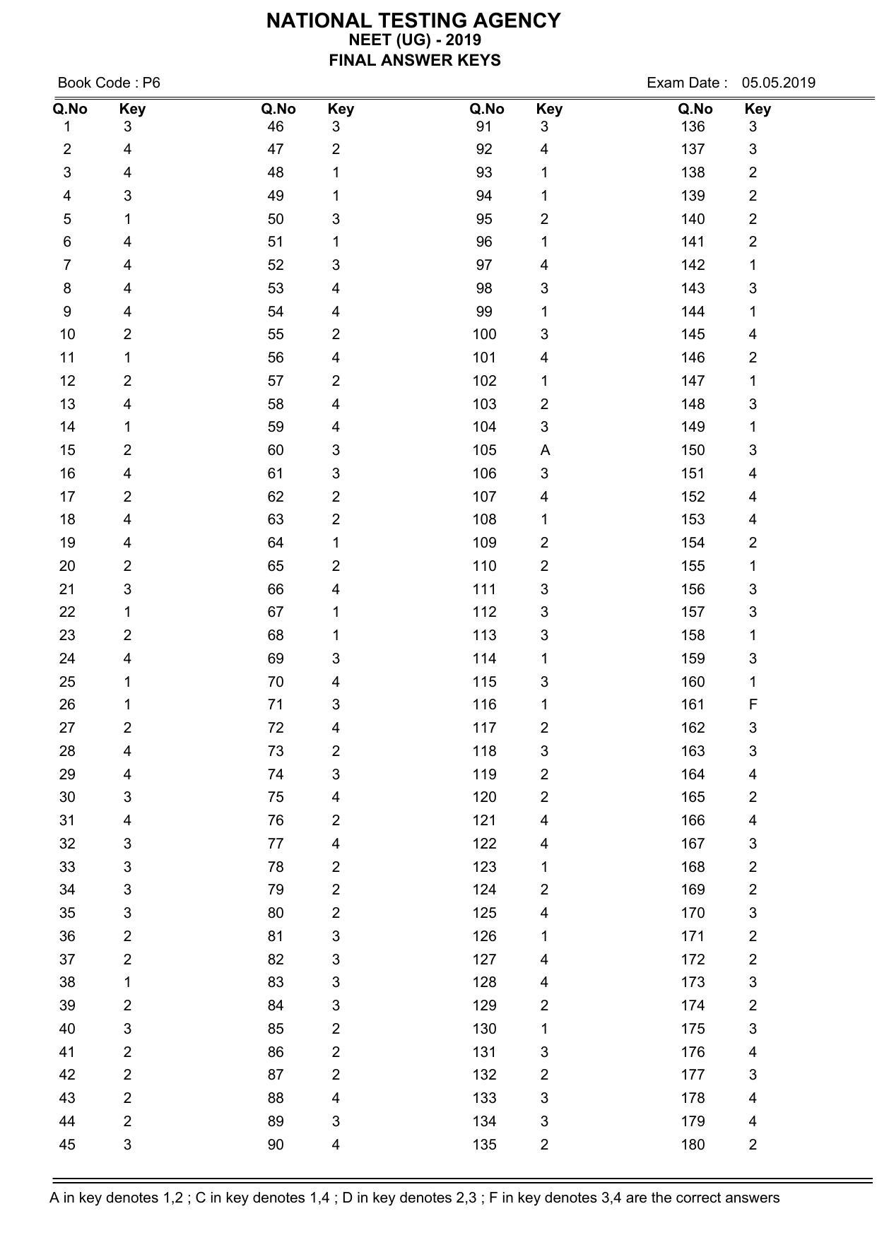 NEET P1 2019 Answer Key - Page 6