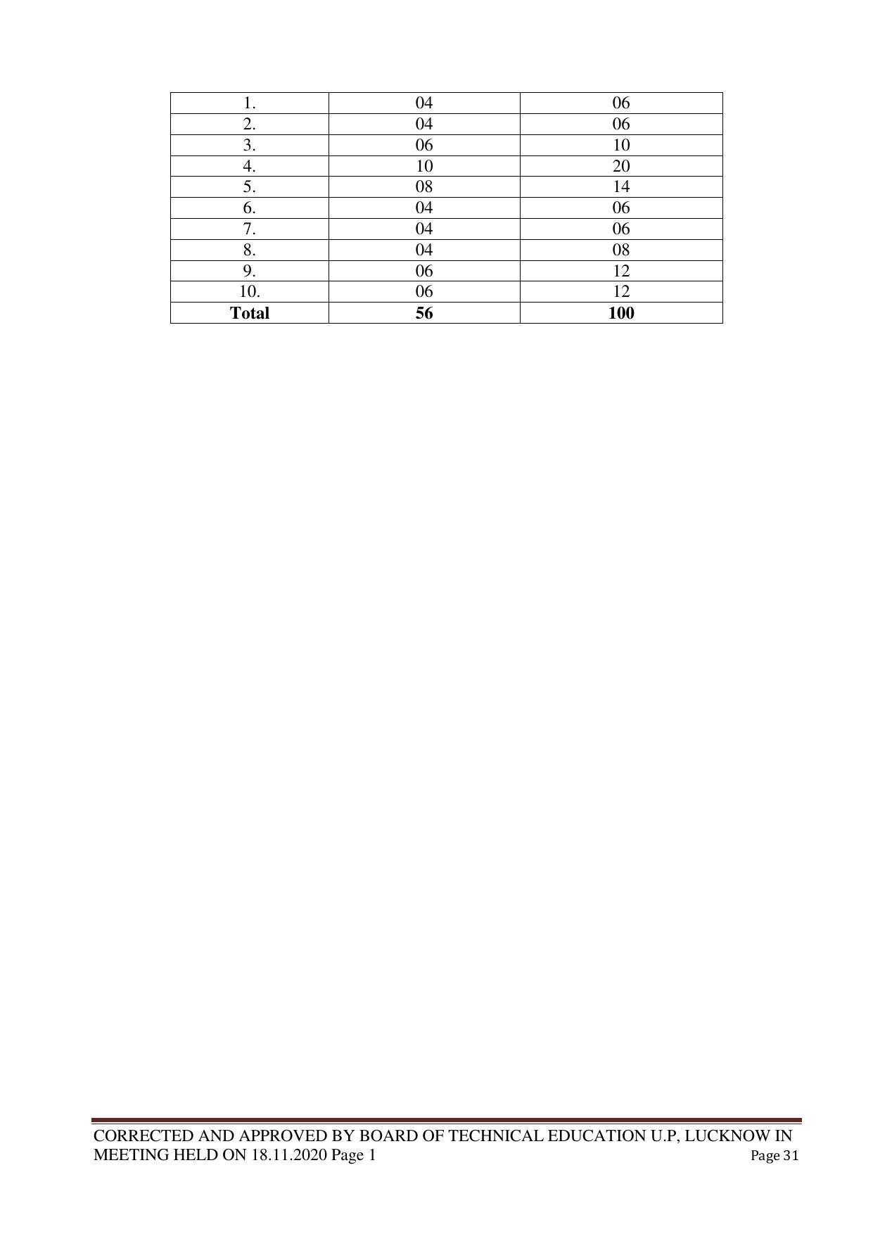 SYLLABUS FOR FIRST SEMESTER SESSION (2020-2021) - TWO SEMESTER POST GRADUATE DIPLOMA COURSE IN WEB DESIGNING - Page 31