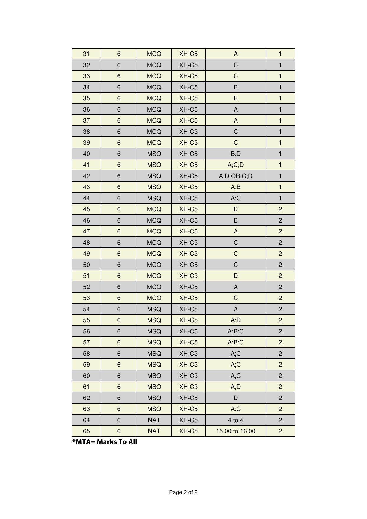GATE 2025 Humanities & Social Sciences - Psychology (XH-C5) Answer Key - Page 2