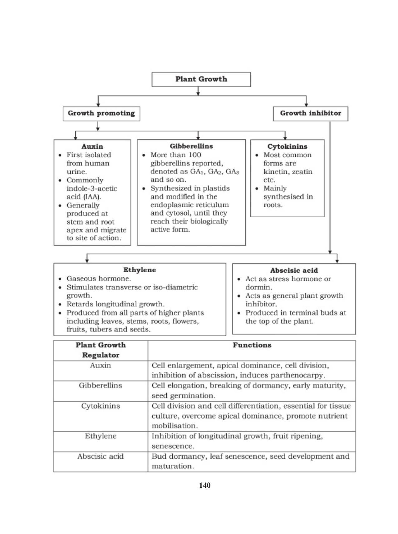 Tripura Board Class 11 Biology English Version Workbooks - Page 140