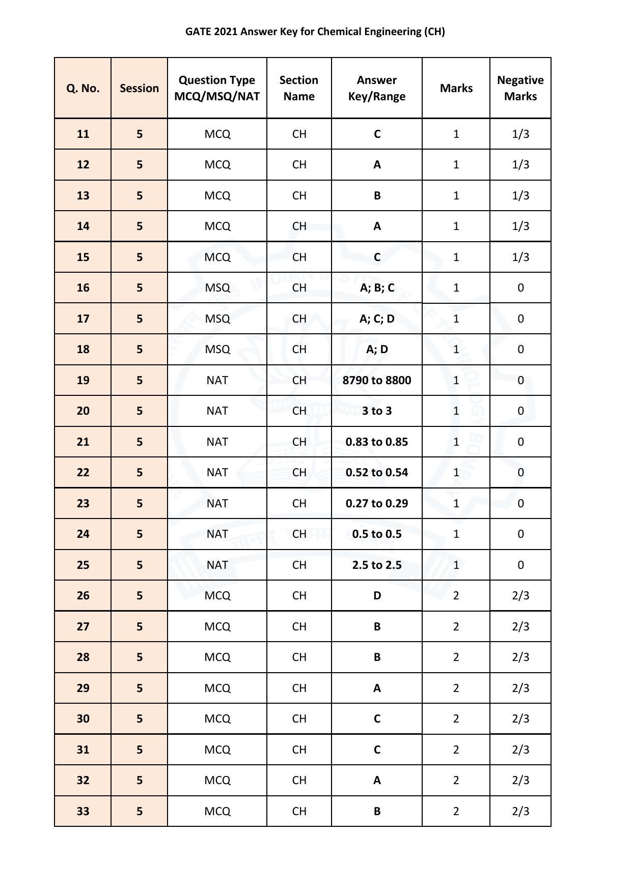 GATE 2021 Chemical Engineering (CH)  Answer Key (1) - Page 2