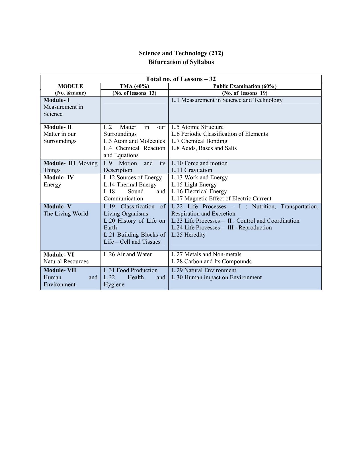 NIOS Class 10 Science Syllabus - Page 1