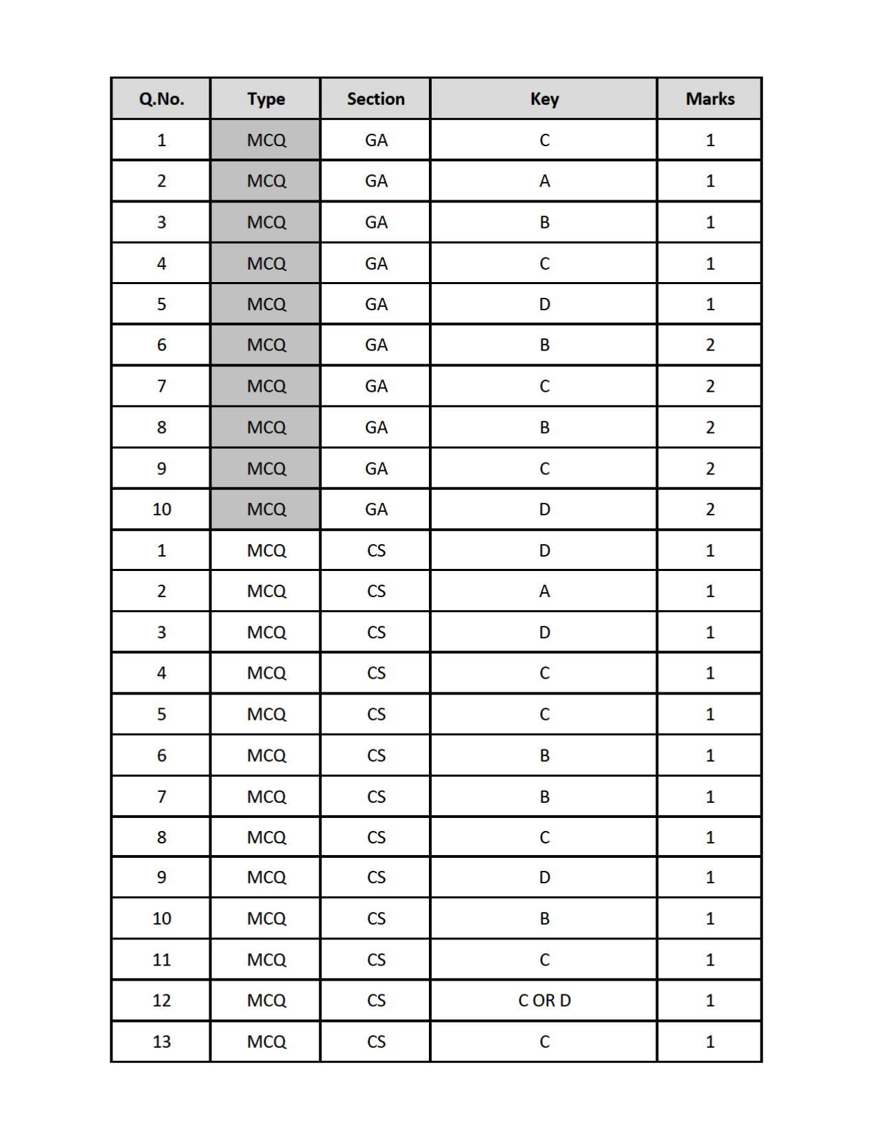 GATE 2019 Computer Science and Information Technology (CS) Question Paper - Page 17