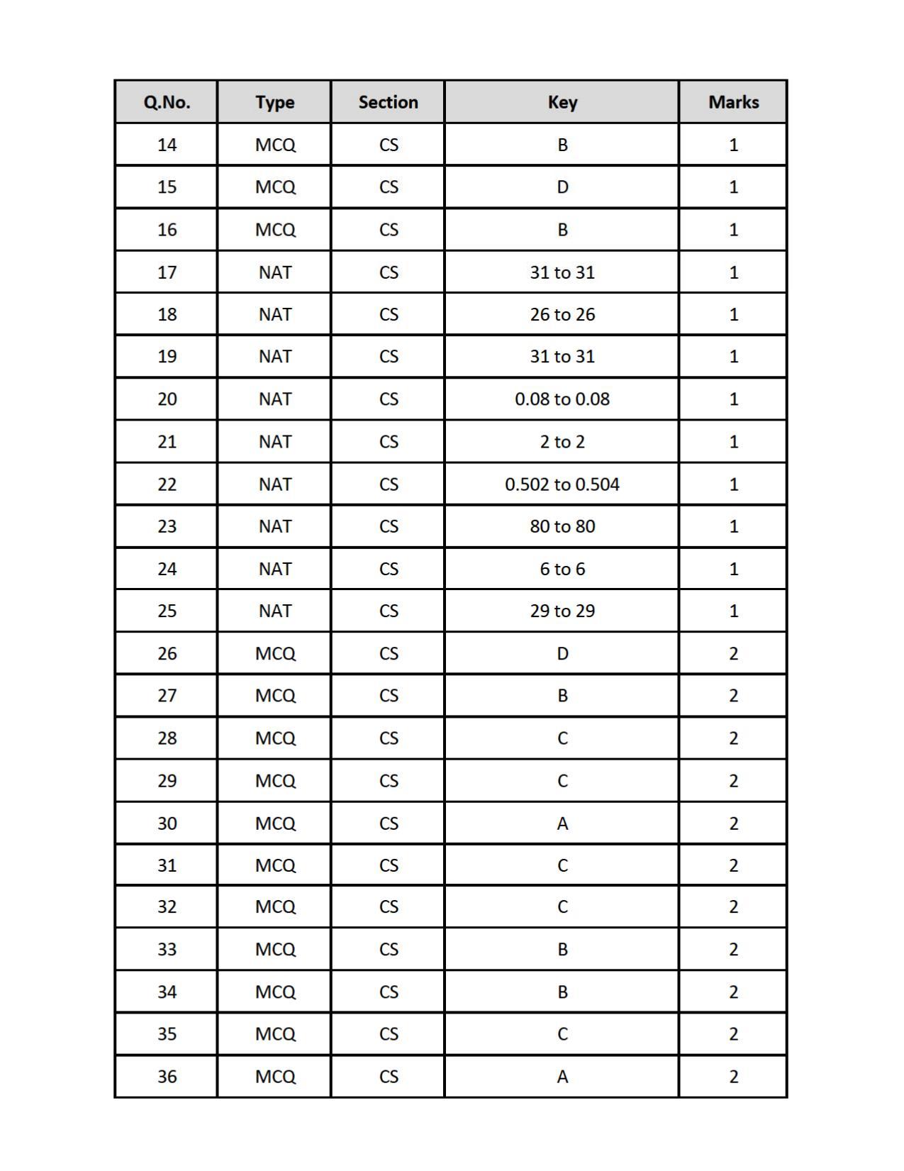 GATE 2019 Computer Science and Information Technology (CS) Question Paper - Page 18