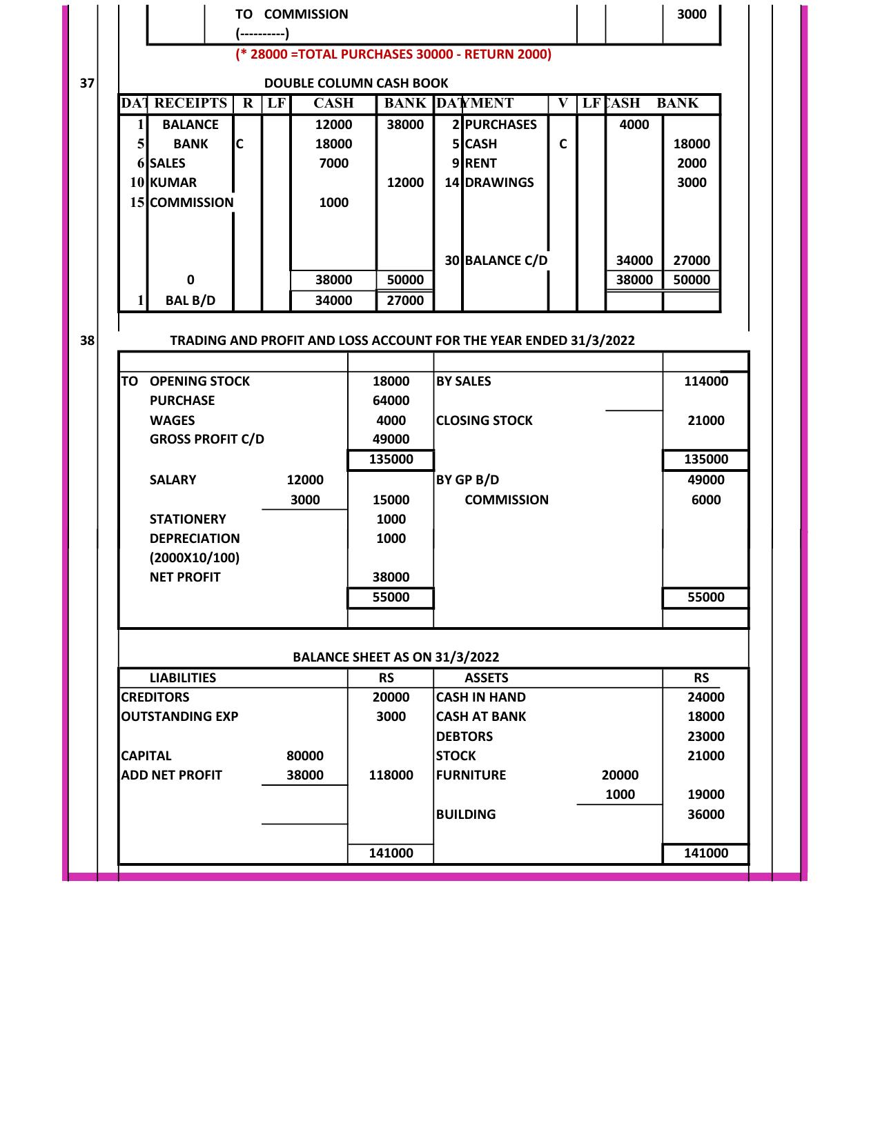 Kerala Plus One 2022 Accountancy (AFS) Answer Key (Model) - Page 4