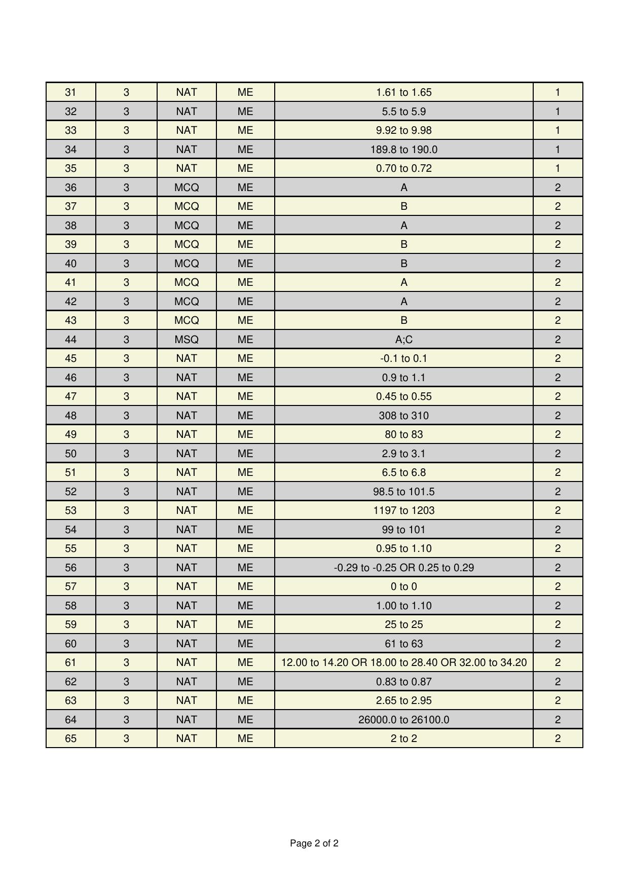 GATE 2025 Mechanical Engineering (ME) Answer Key - Page 2