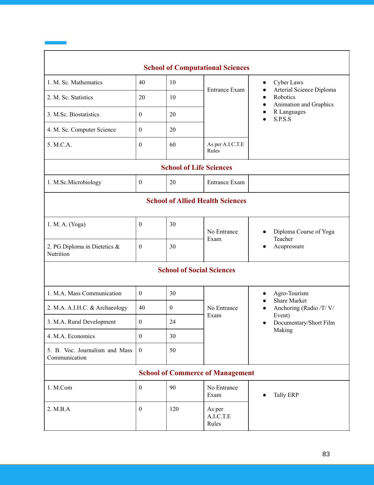 Solapur University, Solapur Prospectus 2021-22 - Page 84