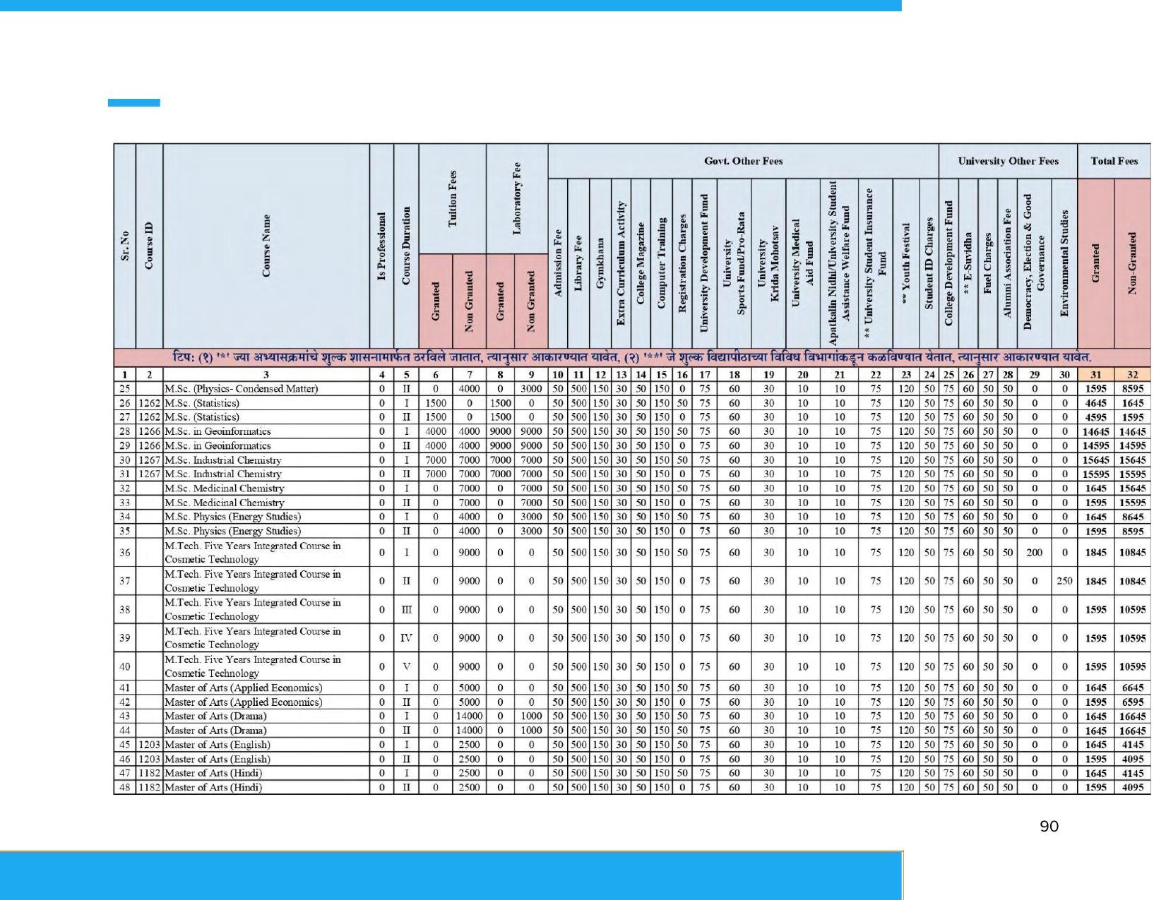 Solapur University, Solapur Prospectus 2021-22 - Page 91