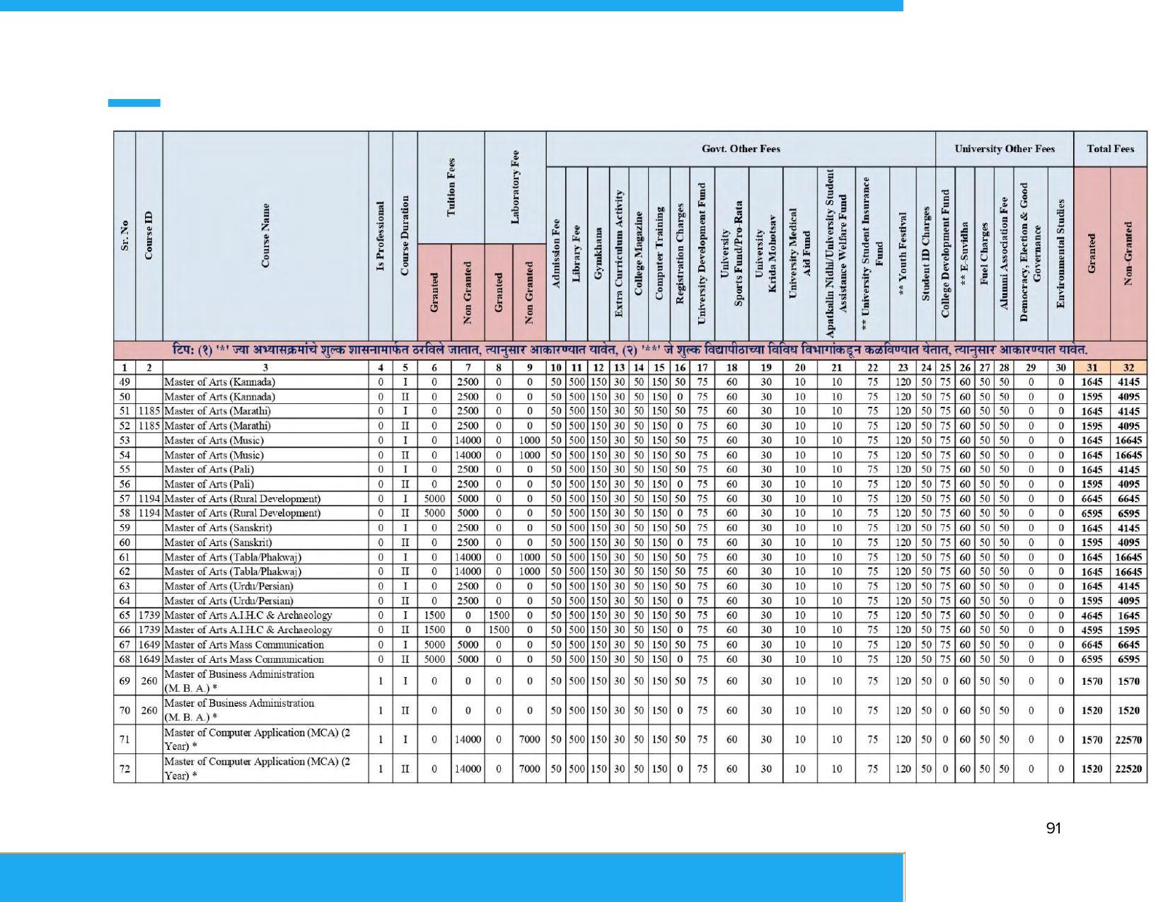 Solapur University, Solapur Prospectus 2021-22 - Page 92