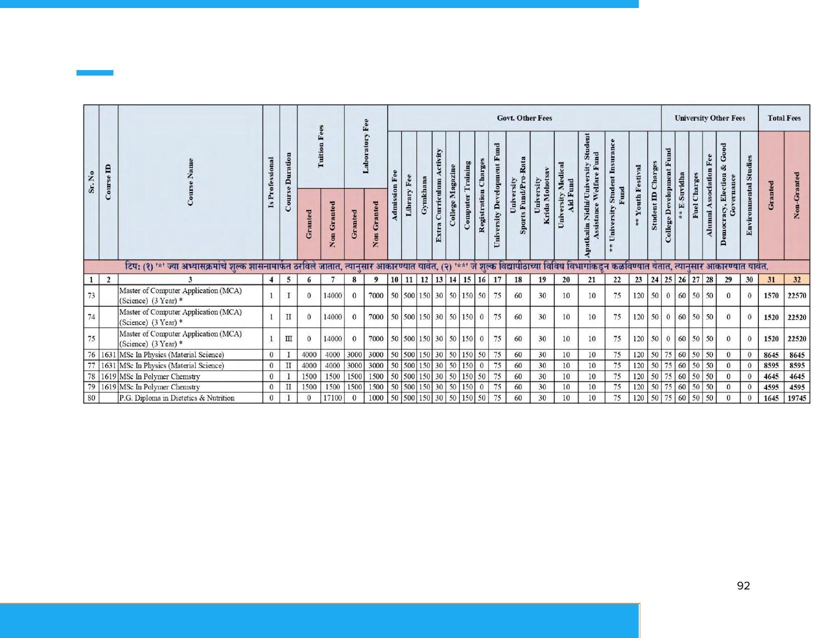 Solapur University, Solapur Prospectus 2021-22 - Page 93
