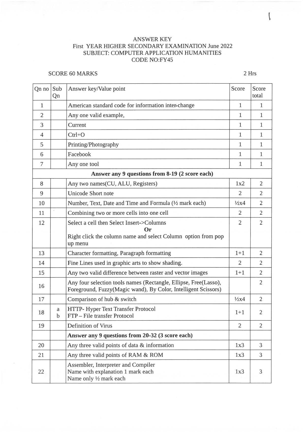 Kerala Plus One 2022 CA (Humanities) Answer Key - Page 1