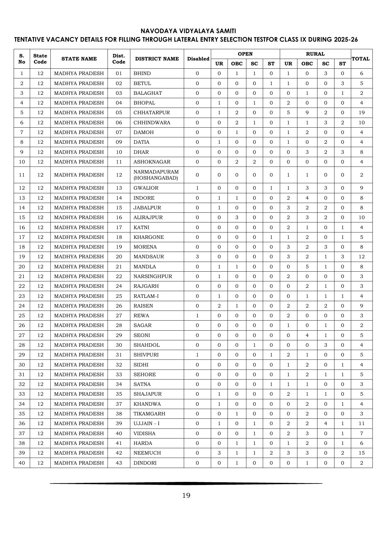 JNV Class 9th Lateral Entry Syllabus 2025 - Page 20