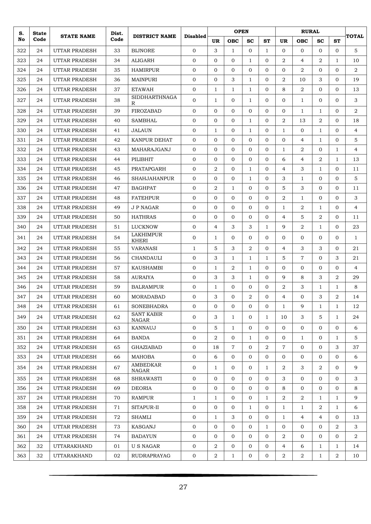 JNV Class 9th Lateral Entry Syllabus 2025 - Page 28