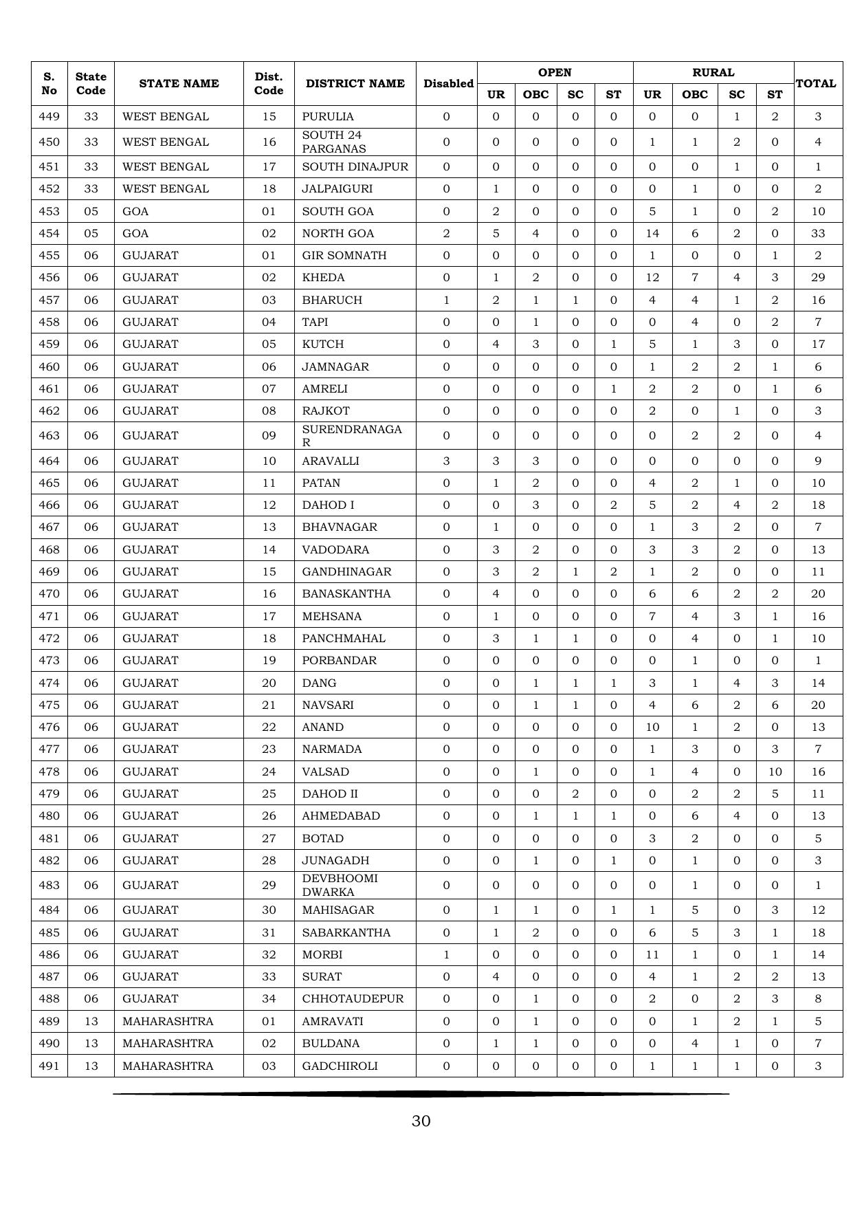 JNV Class 9th Lateral Entry Syllabus 2025 - Page 31