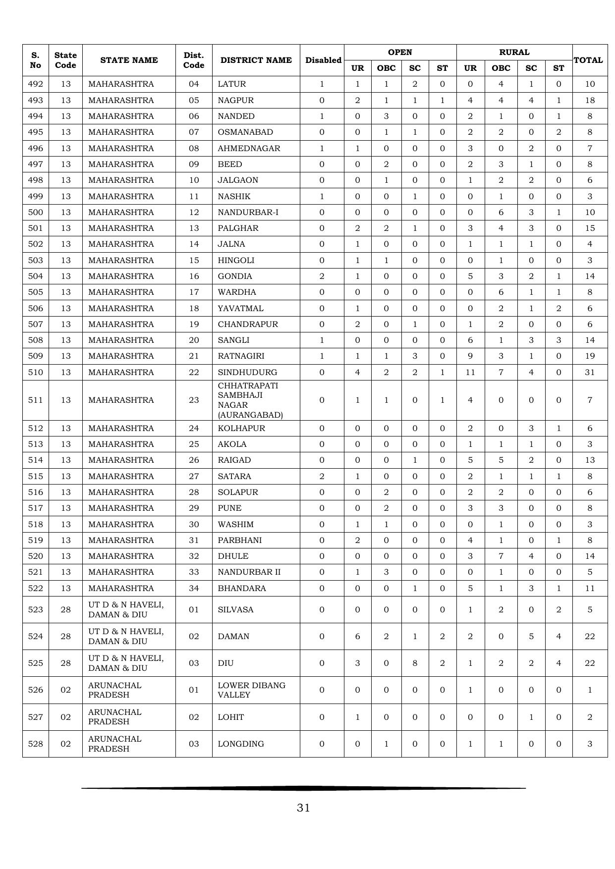 JNV Class 9th Lateral Entry Syllabus 2025 - Page 32