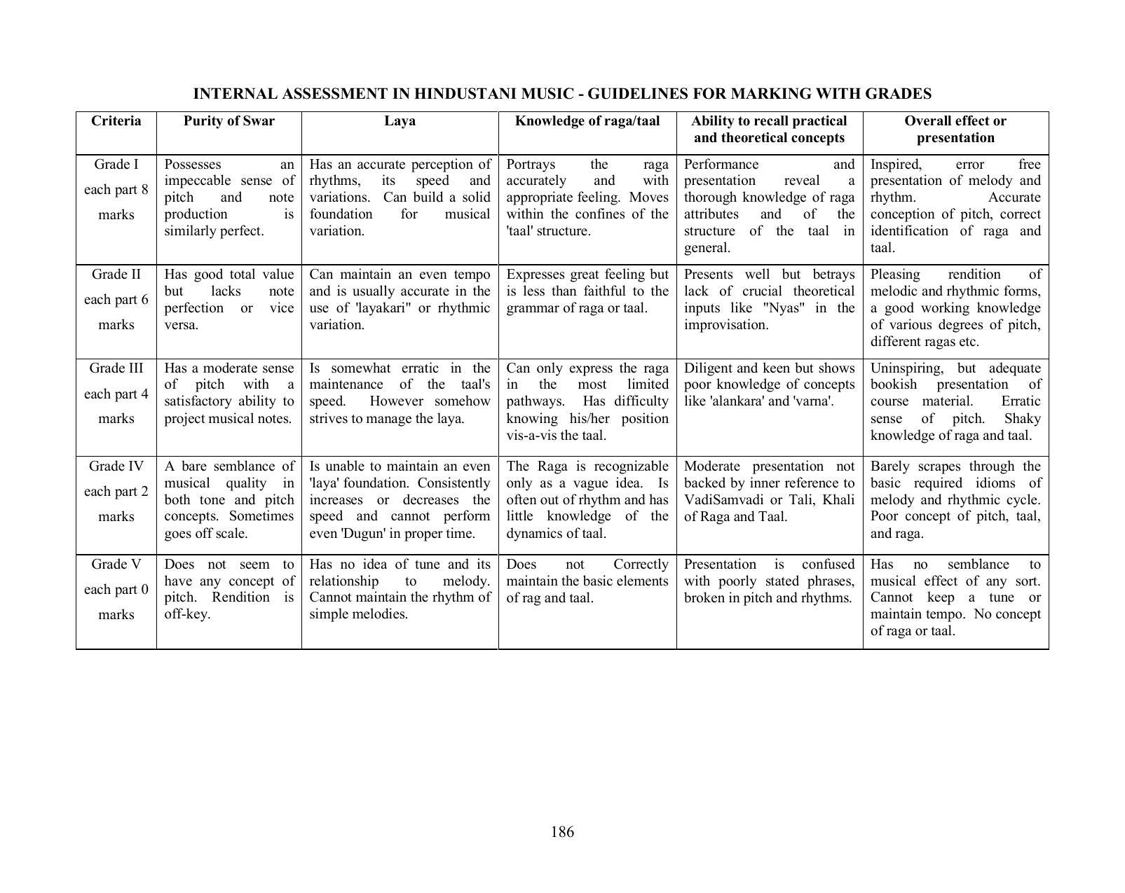 ICSE Performing Arts Syllabus 2026 - Page 5