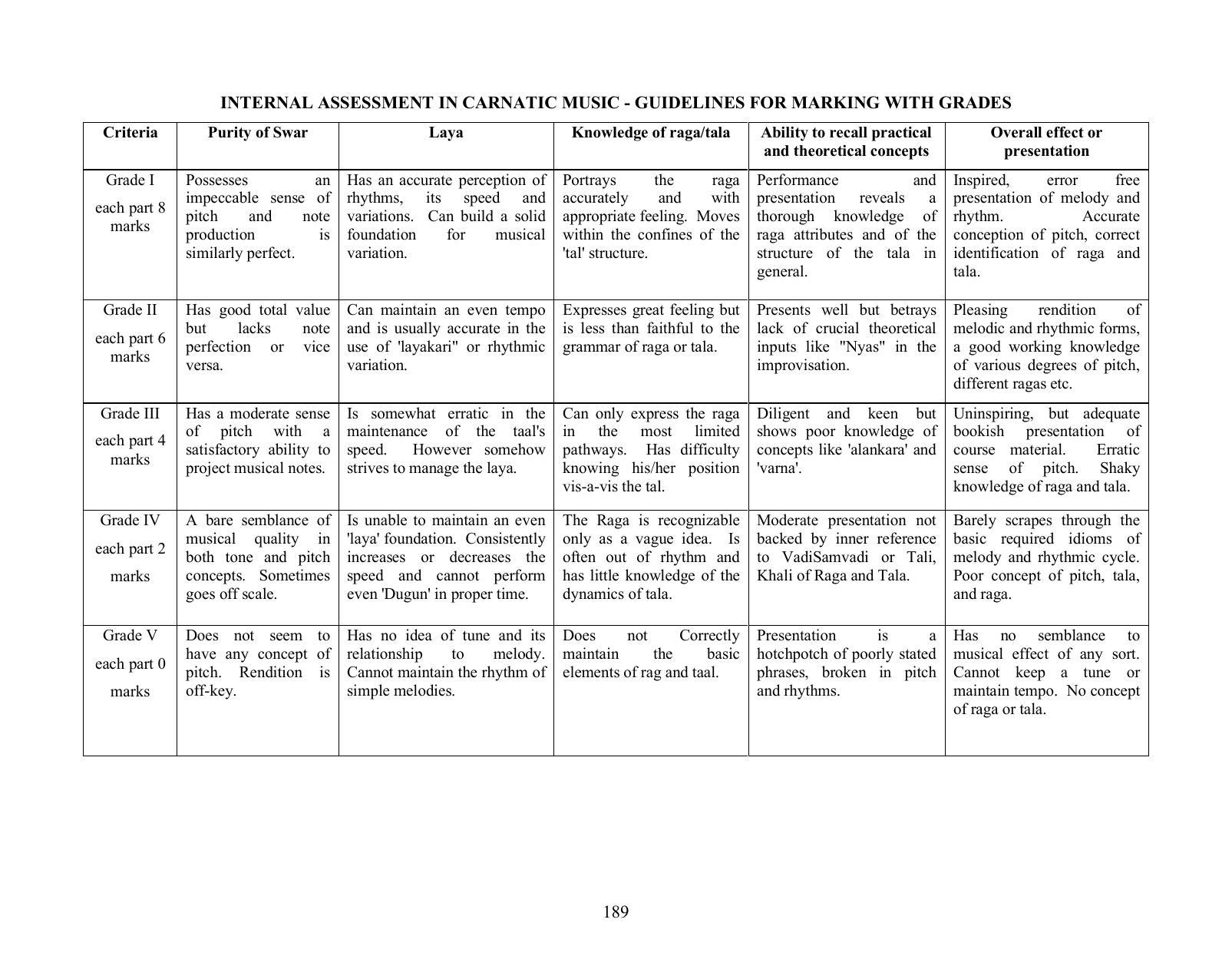 ICSE Performing Arts Syllabus 2026 - Page 8