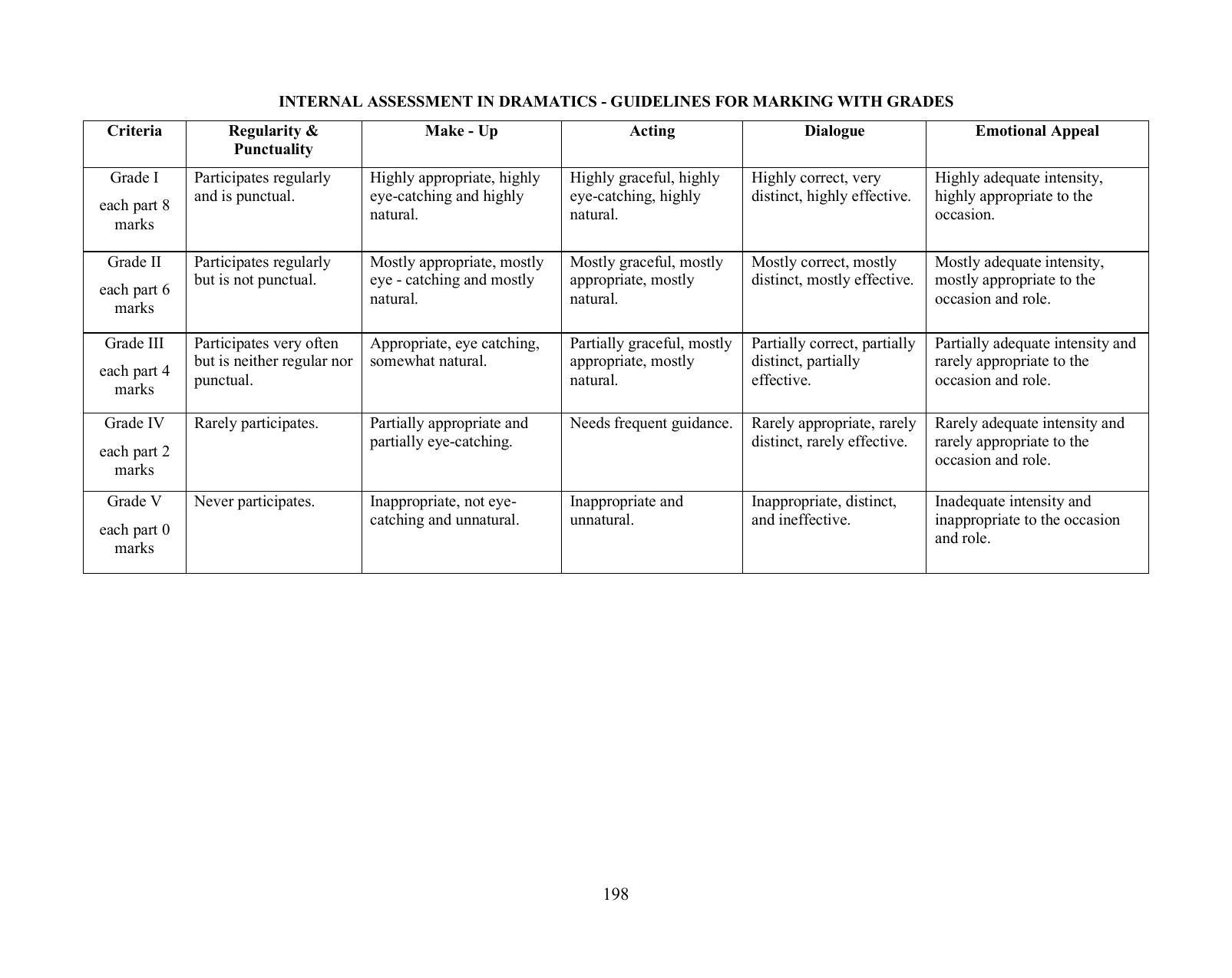 ICSE Performing Arts Syllabus 2026 - Page 17
