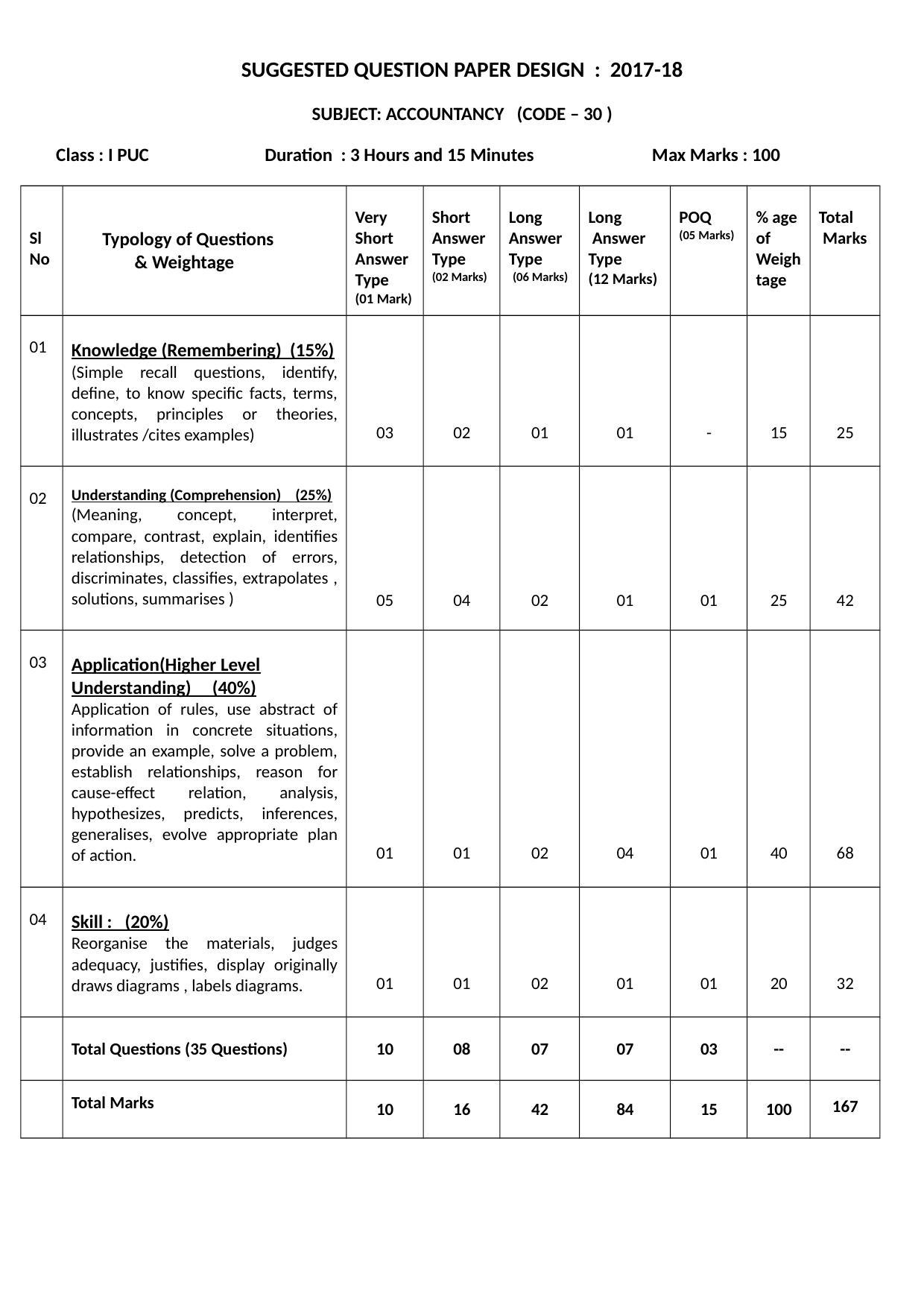 Karnataka 1st PUC Question Bank for Accountacny MQP - Page 2